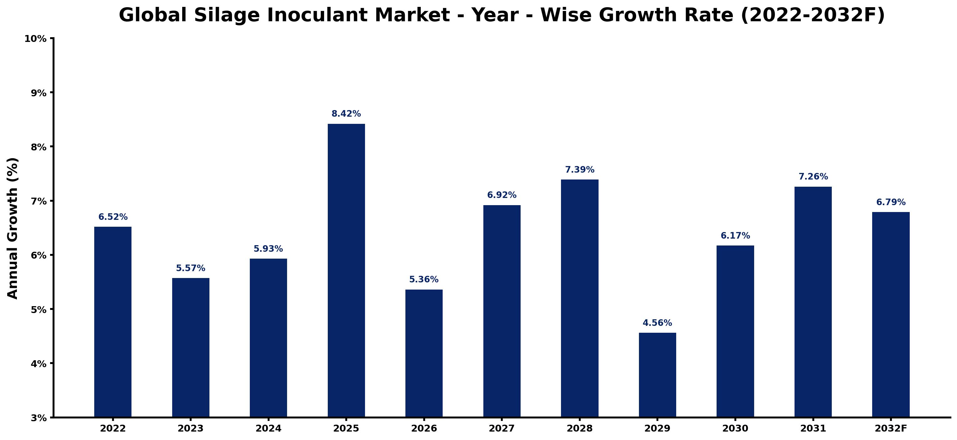 Global Silage Inoculant Market Year-wise Growth Rate and Key Drivers
