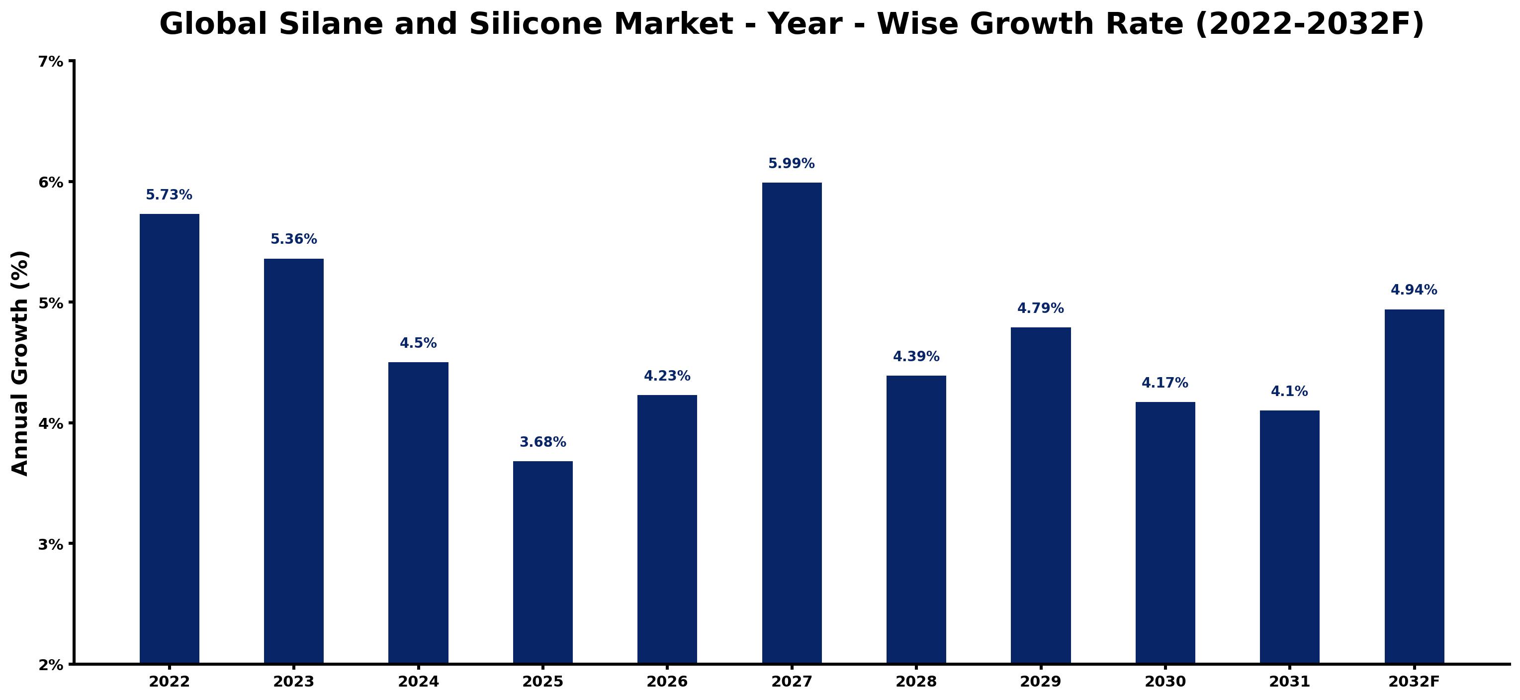 Global Silane and Silicone Market Year-wise Growth Rate and Key Drivers