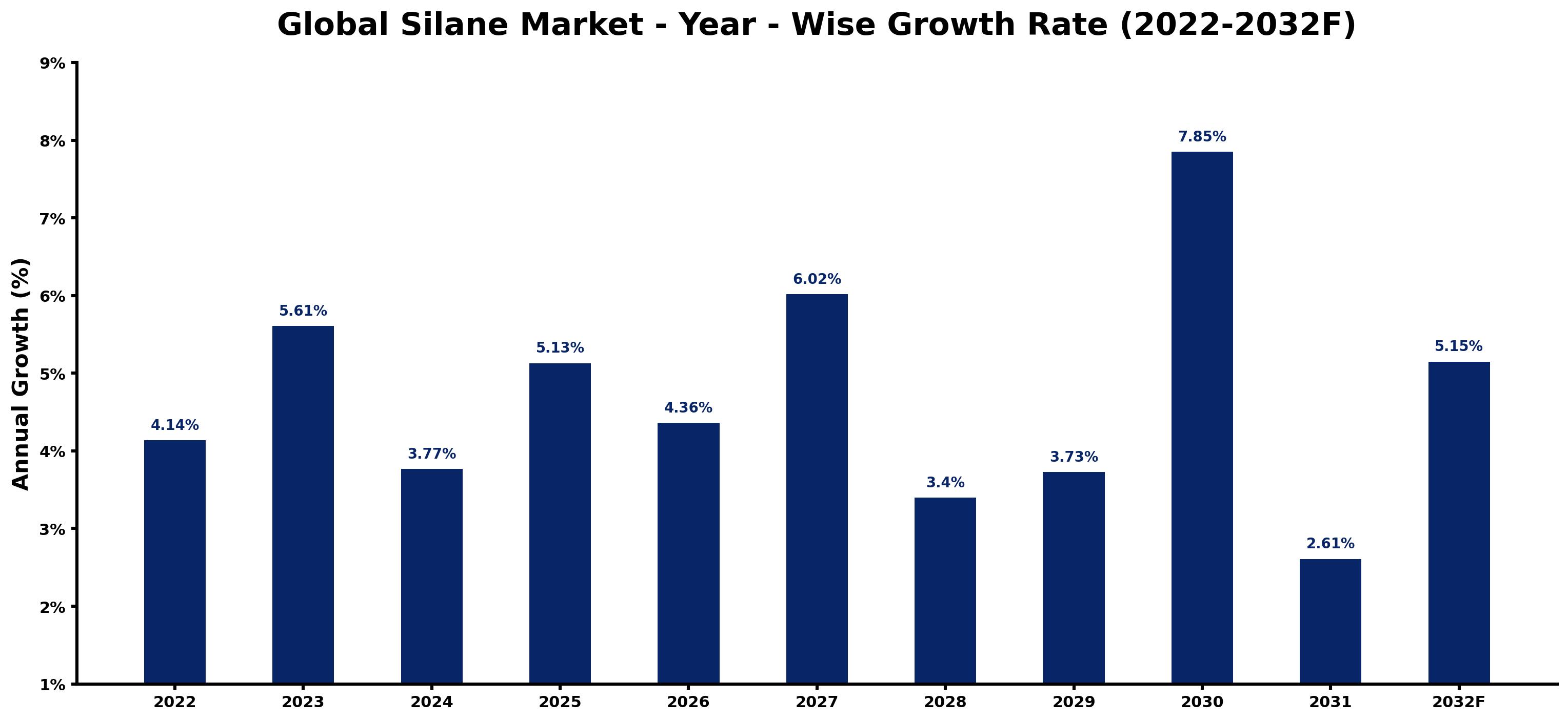 Global Silane Market Year-wise Growth Rate and Key Drivers