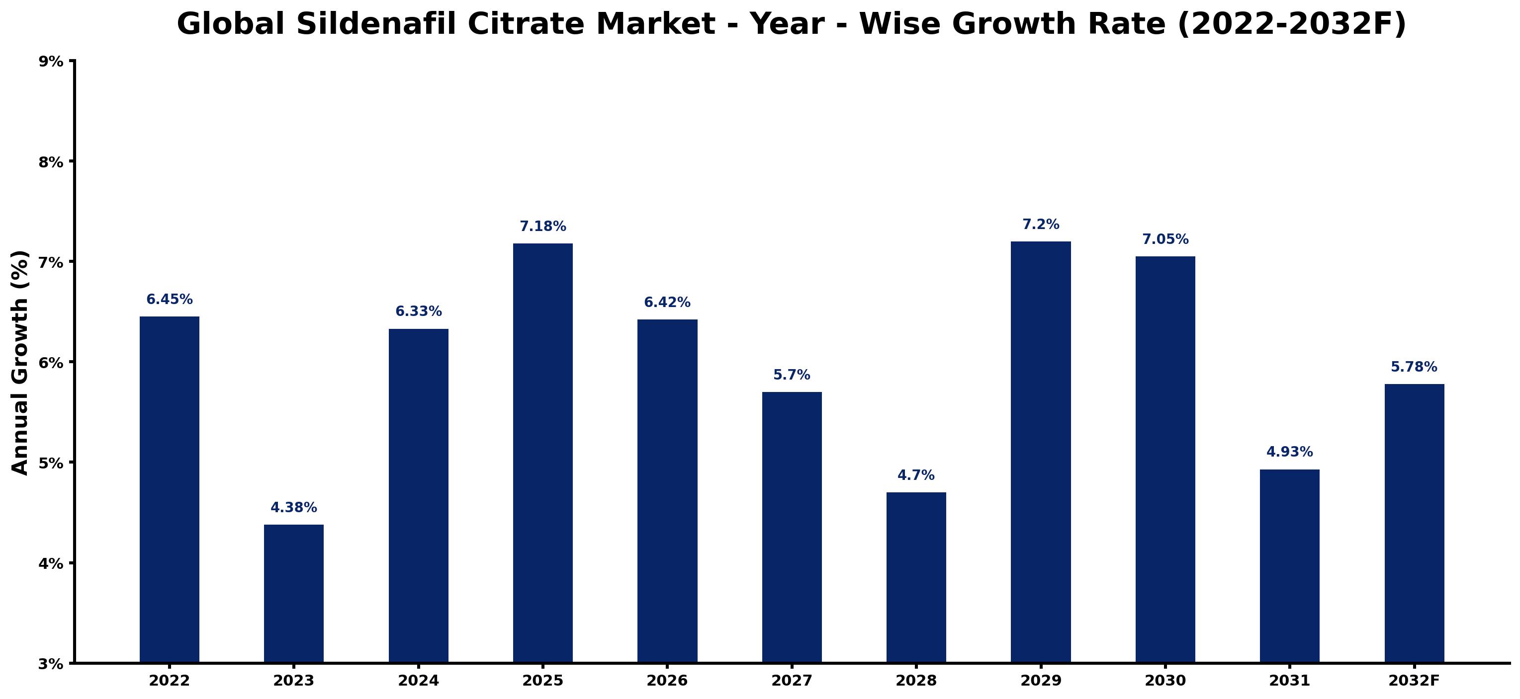 Global Sildenafil Citrate Market Year-wise Growth Rate and Key Drivers