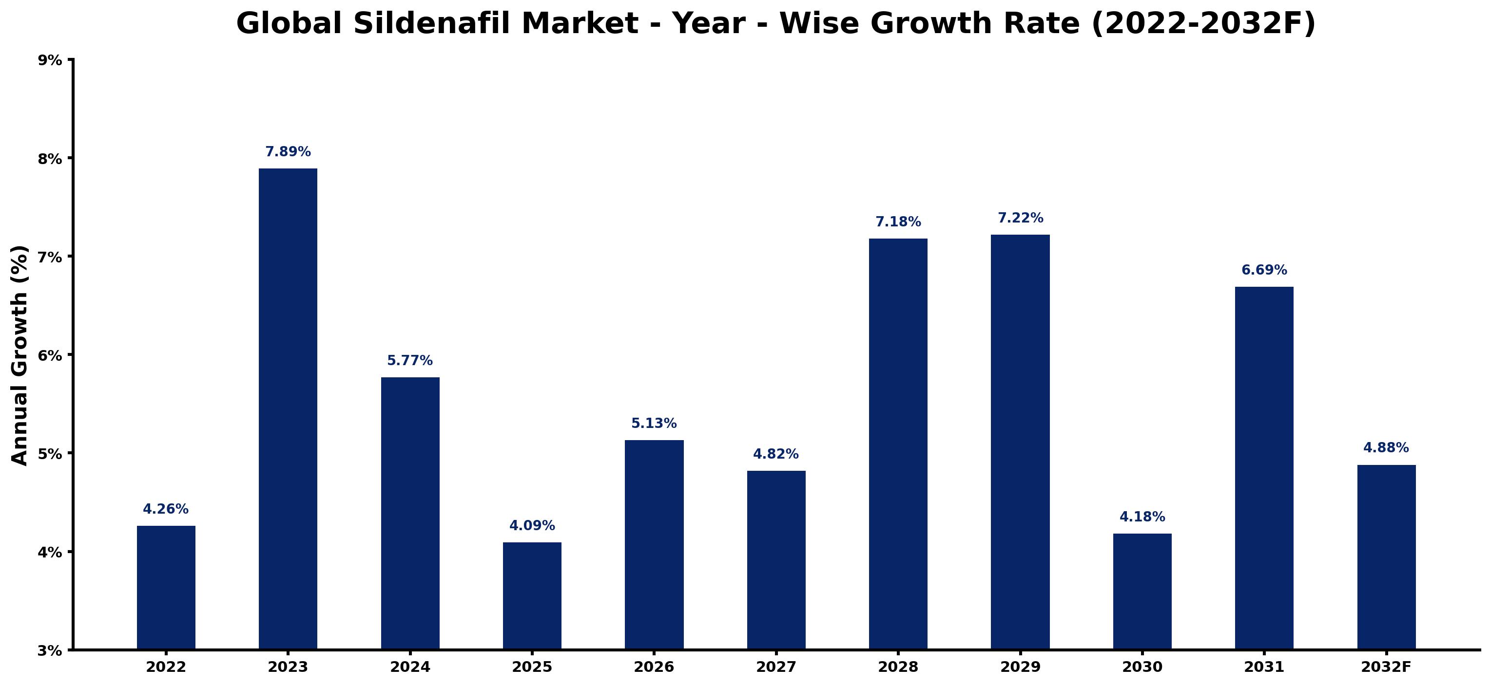 Global Sildenafil Market Year-wise Growth Rate and Key Drivers