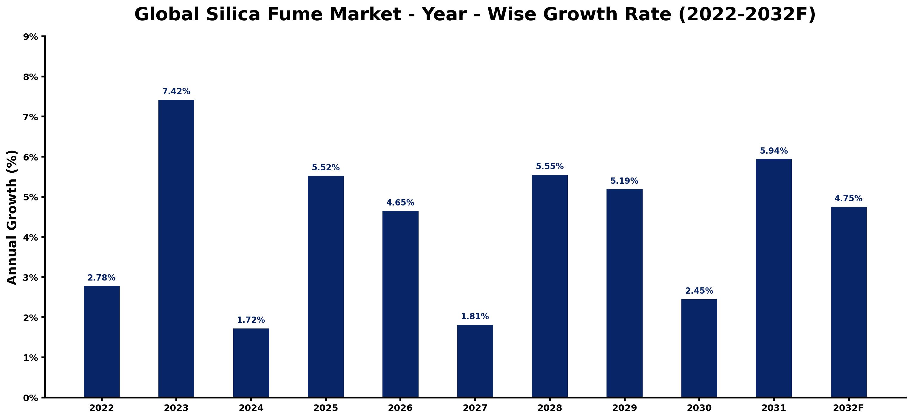Global Silica Fume Market Year-wise Growth Rate and Key Drivers