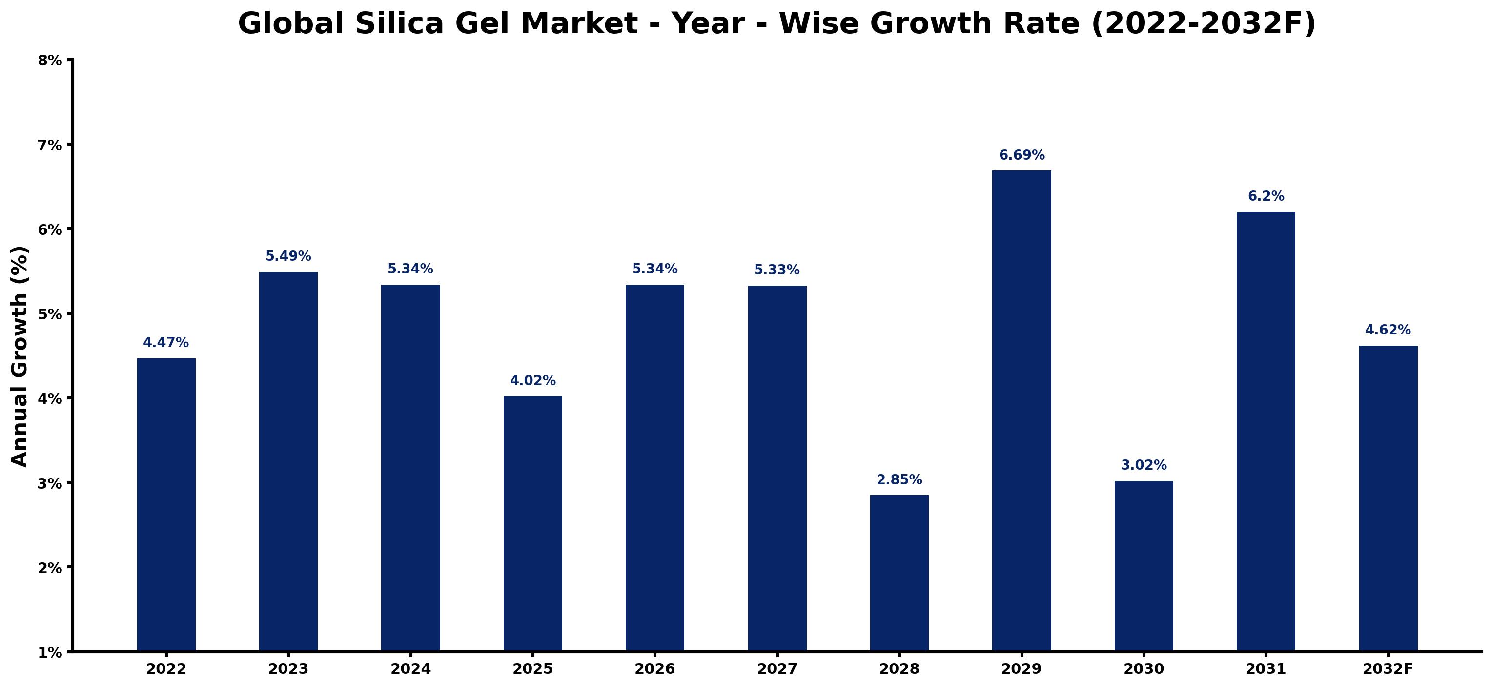 Global Silica Gel Market Year-wise Growth Rate and Key Drivers