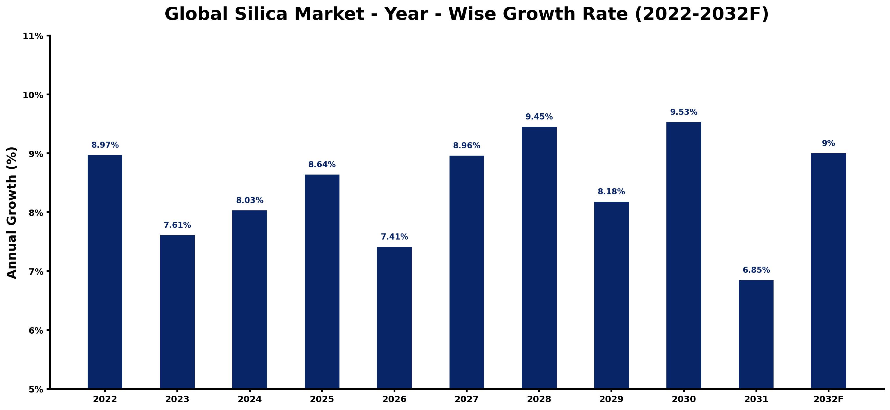 Global Silica Market Year-wise Growth Rate and Key Drivers