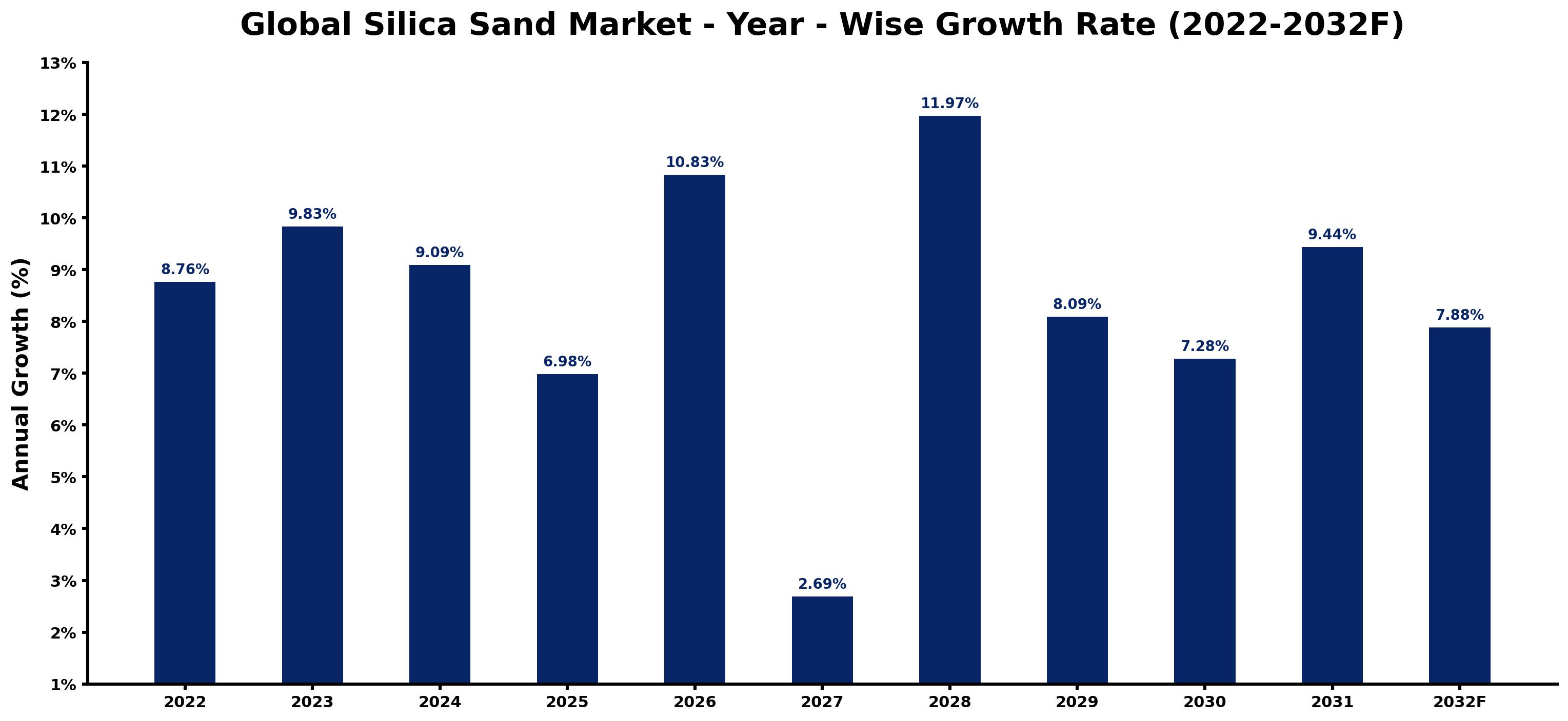 Global Silica Sand Market Year-wise Growth Rate and Key Drivers