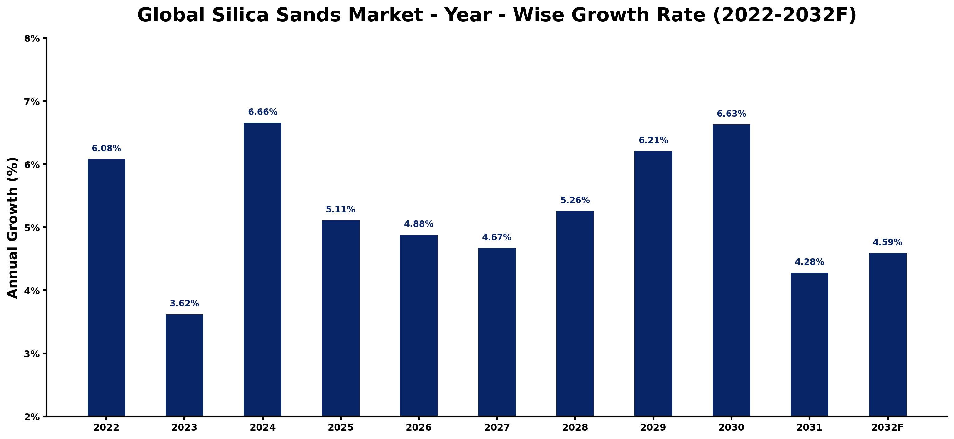 Global Silica Sands Market Year-wise Growth Rate and Key Drivers