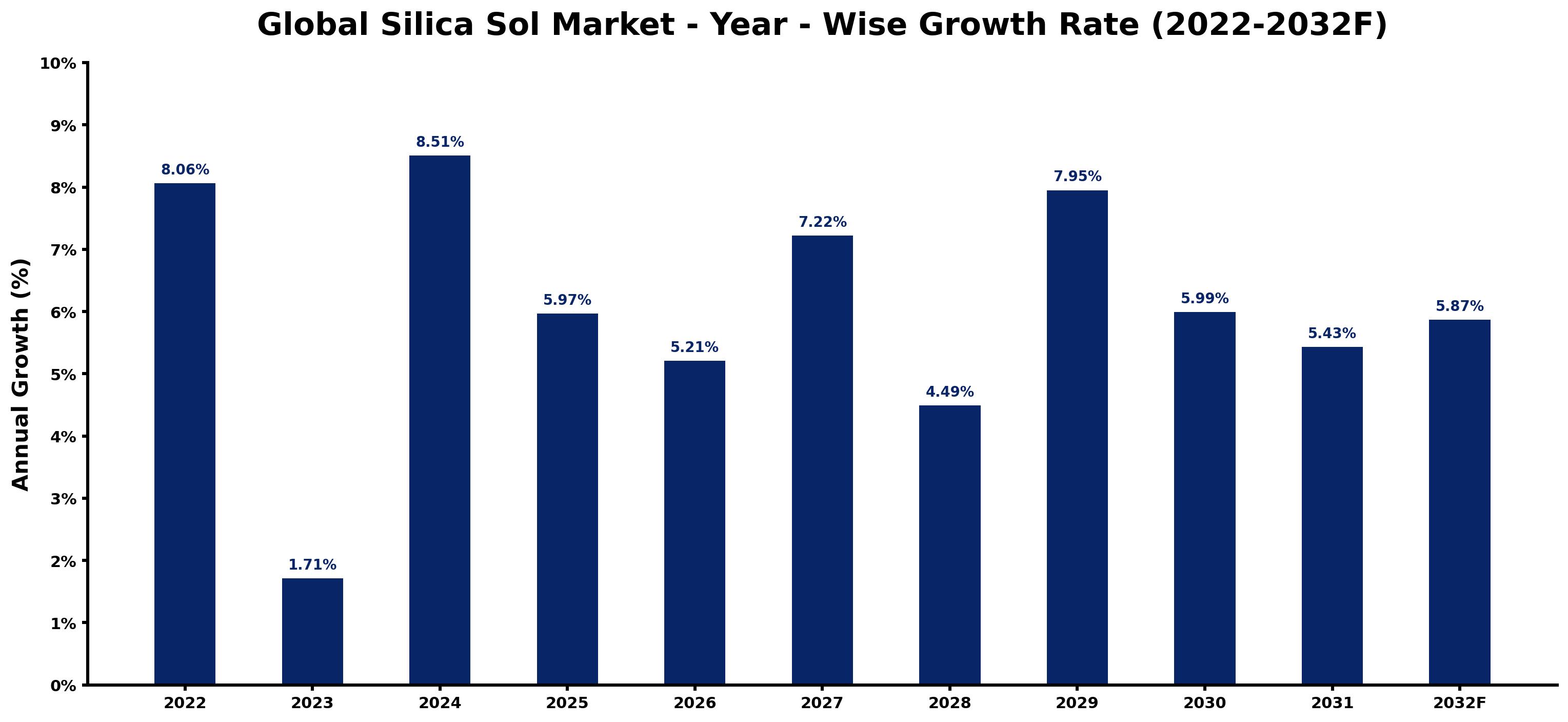 Global Silica Sol Market Year-wise Growth Rate and Key Drivers