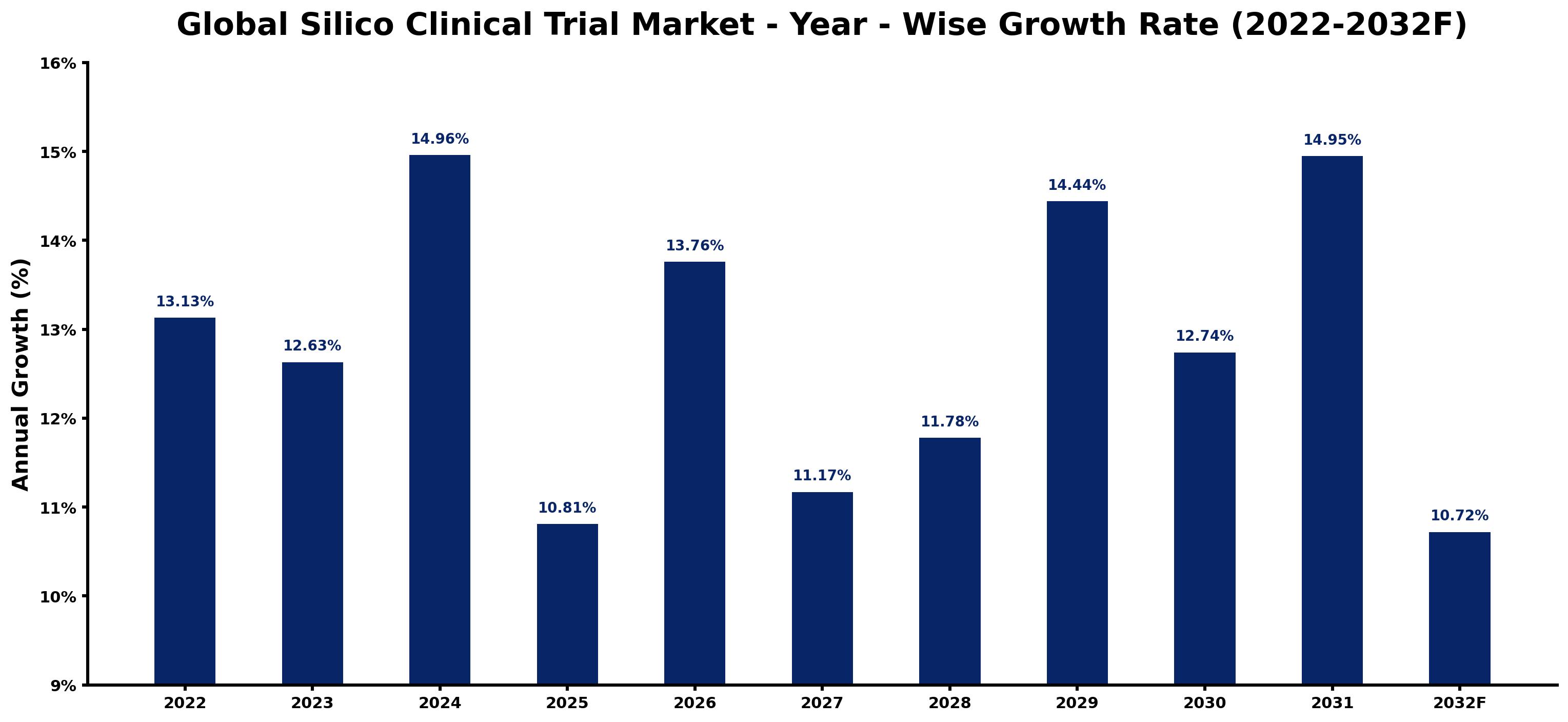 Global Silico Clinical Trial Market Year-wise Growth Rate and Key Drivers