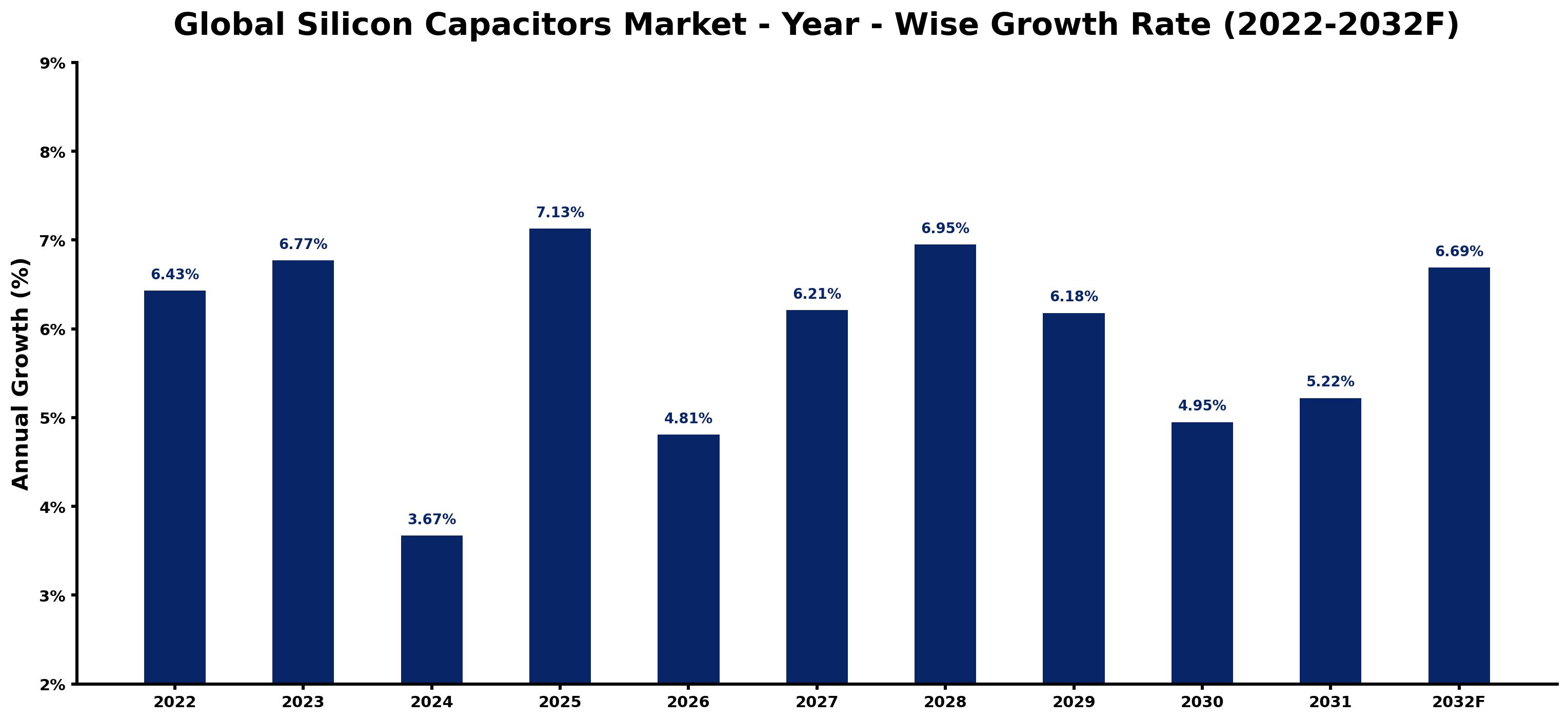 Global Silicon Capacitors Market Year-wise Growth Rate and Key Drivers