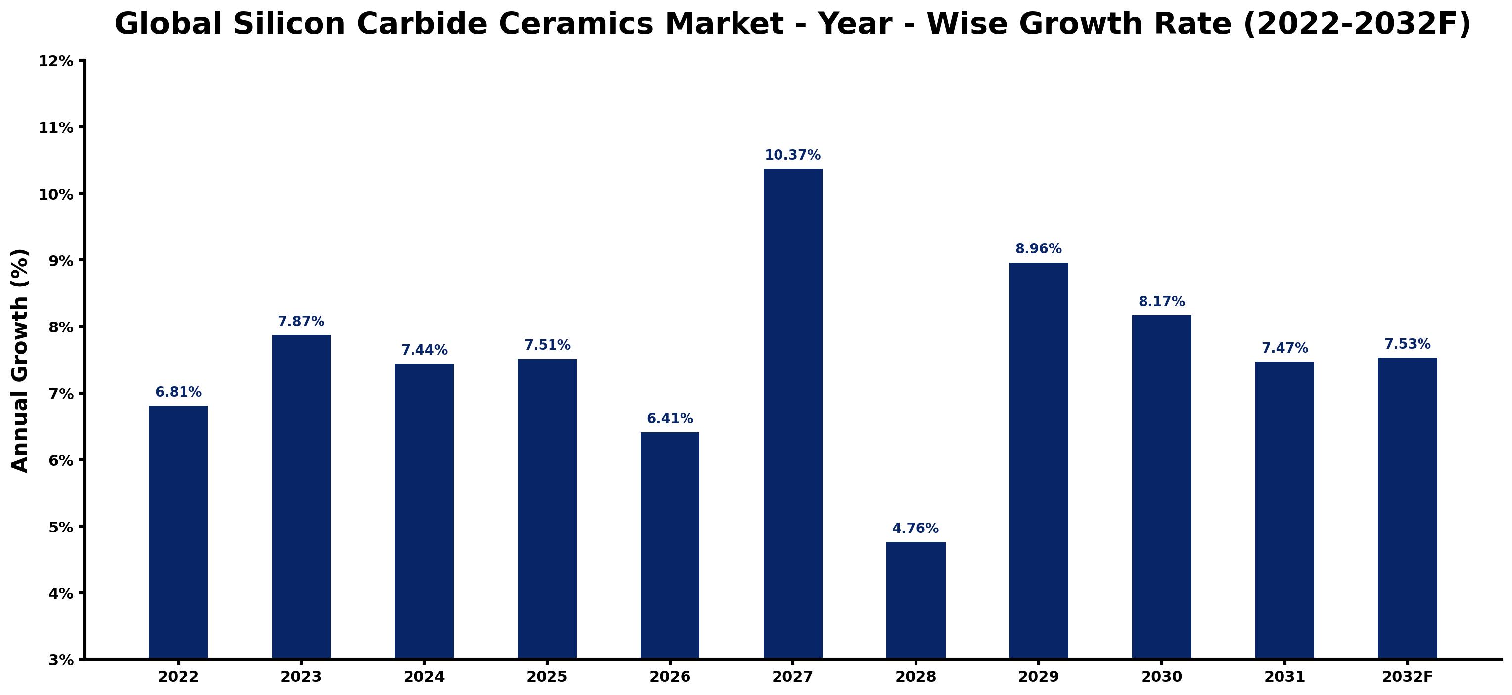 Global Silicon Carbide Ceramics Market Year-wise Growth Rate and Key Drivers