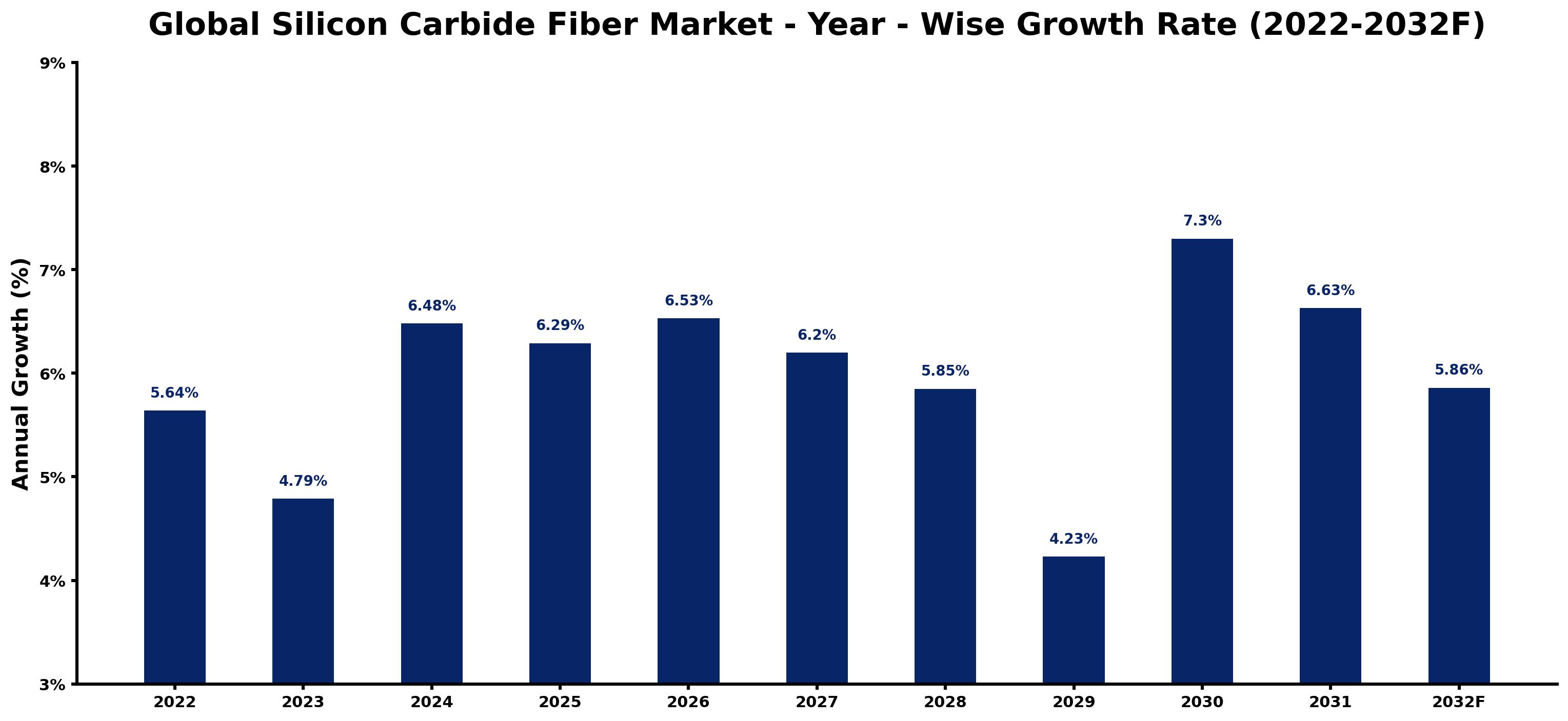 Global Silicon Carbide Fiber Market Year-wise Growth Rate and Key Drivers