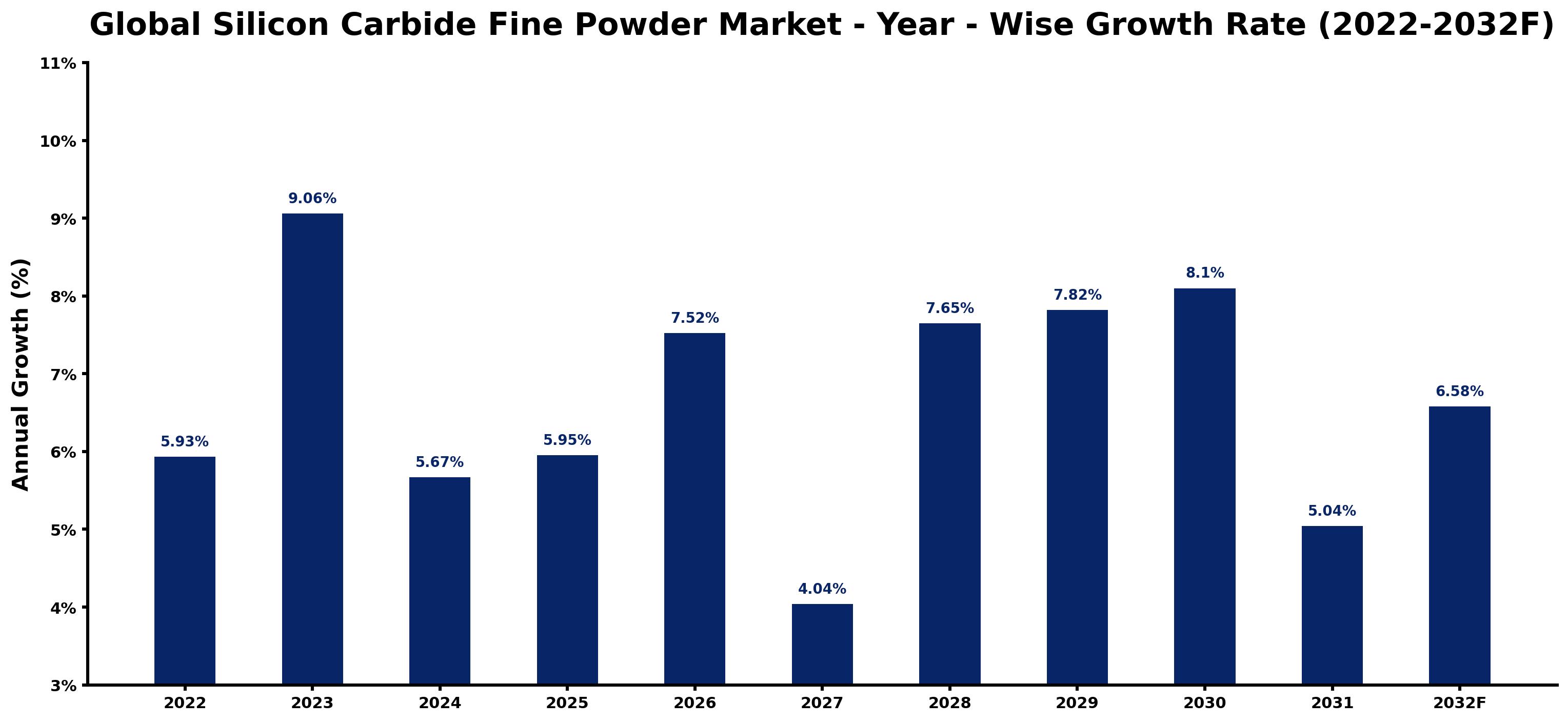 Global Silicon Carbide Fine Powder Market Year-wise Growth Rate and Key Drivers