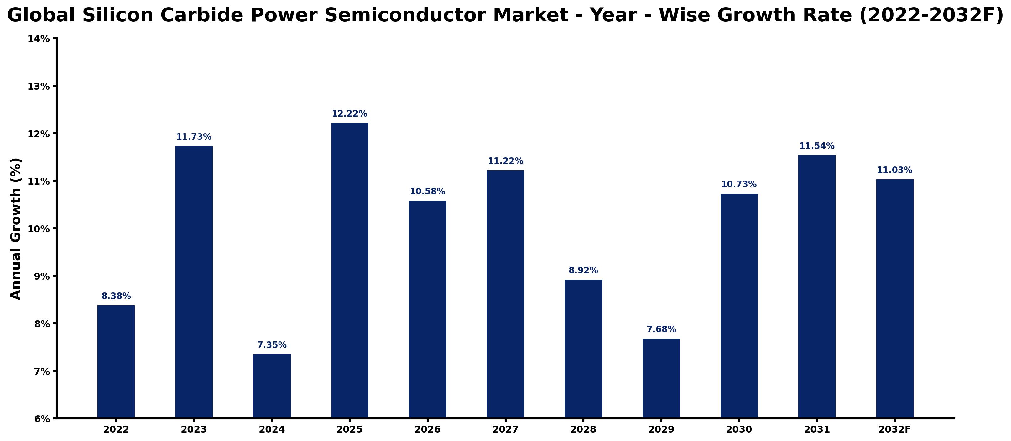 Global Silicon Carbide Power Semiconductor Market Year-wise Growth Rate and Key Drivers