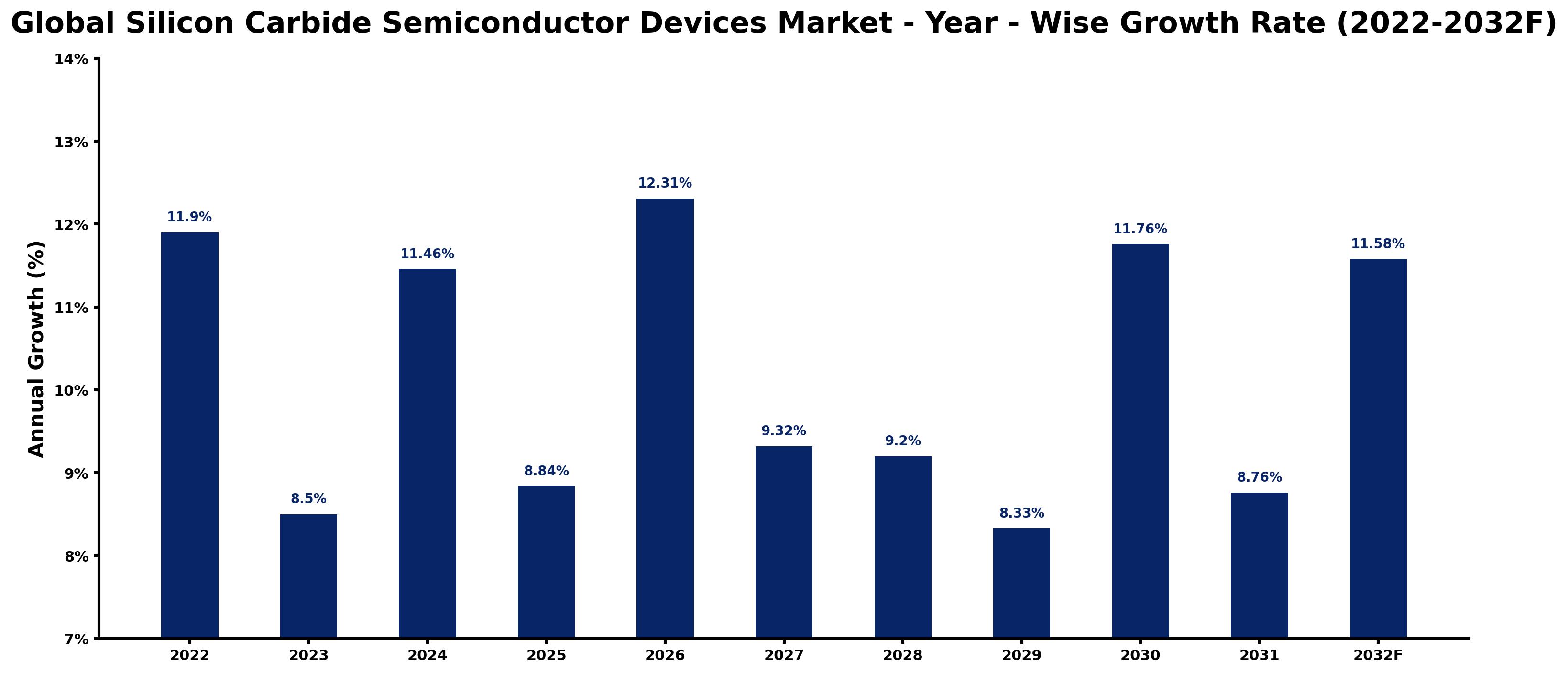 Global Silicon Carbide Semiconductor Devices Market Year-wise Growth Rate and Key Drivers