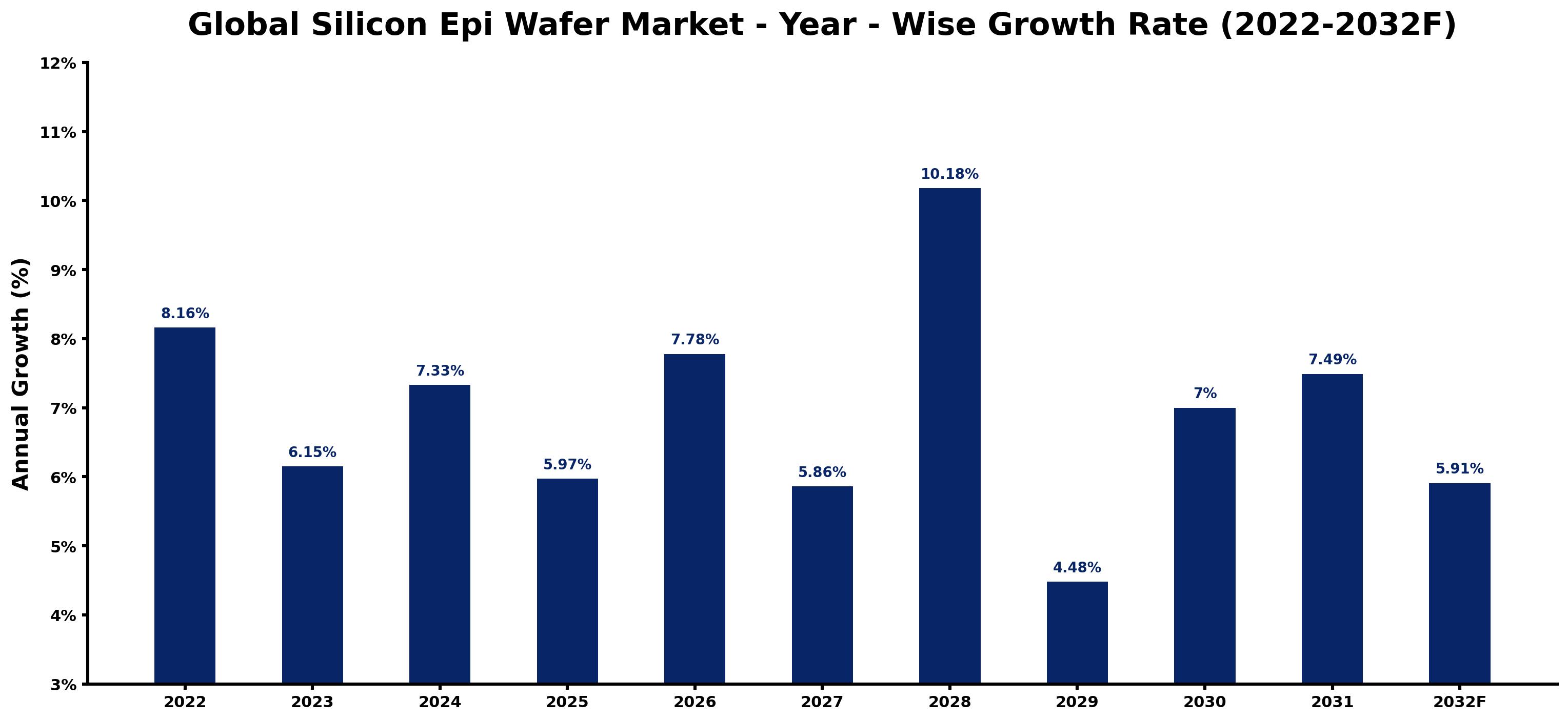 Global Silicon Epi Wafer Market Year-wise Growth Rate and Key Drivers