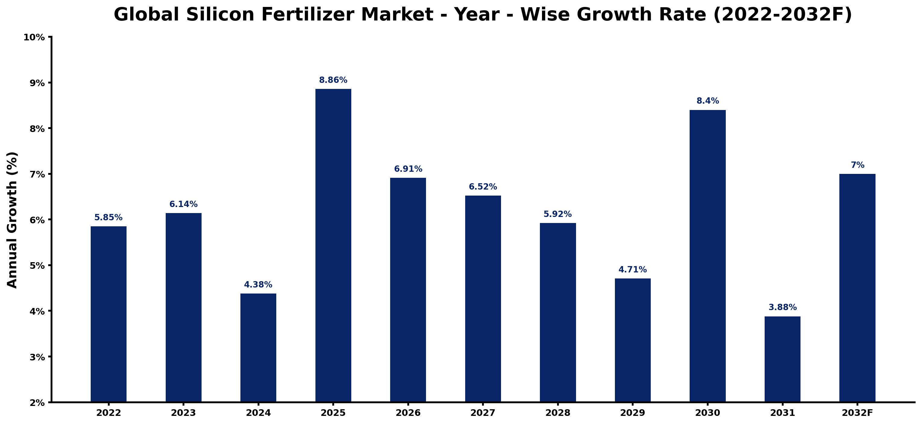 Global Silicon Fertilizer Market Year-wise Growth Rate and Key Drivers
