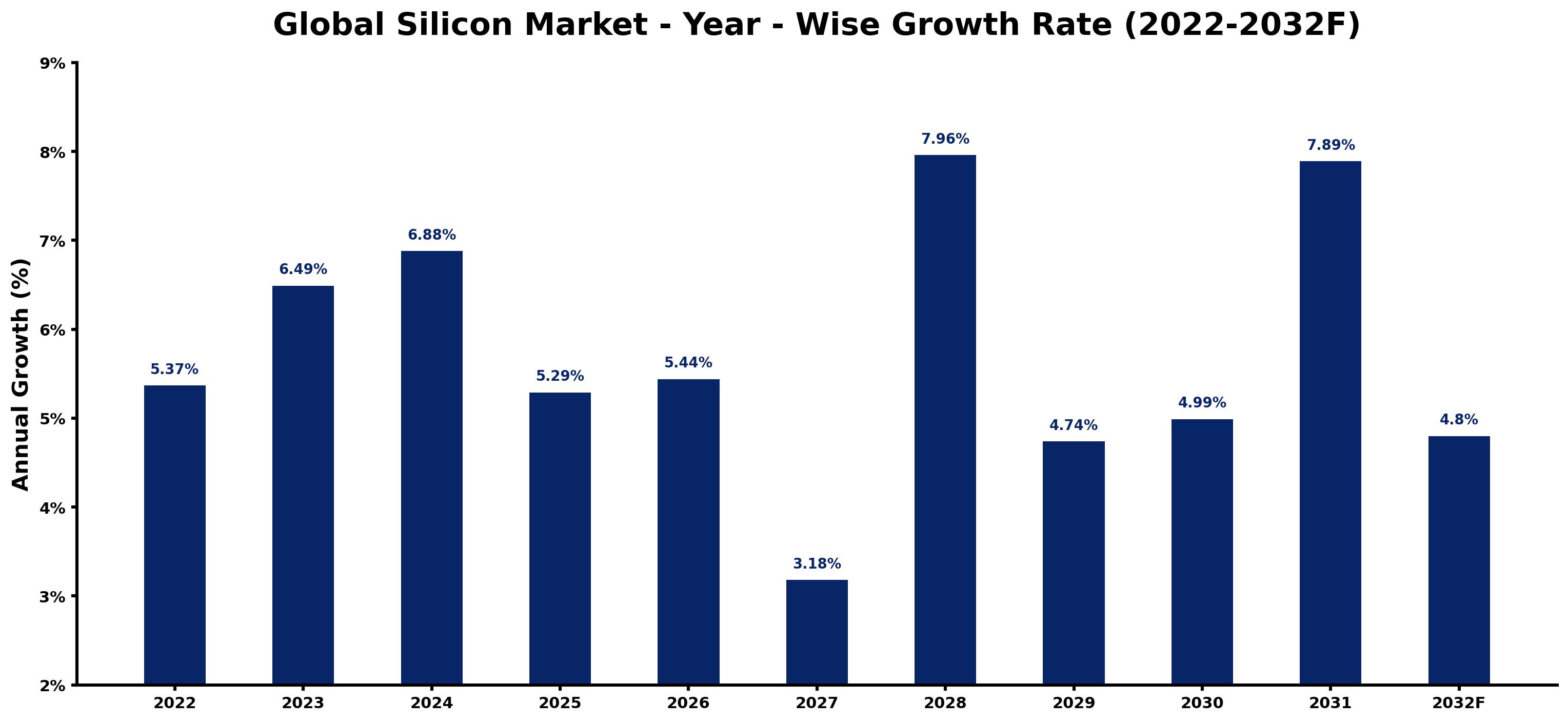 Global Silicon Market Year-wise Growth Rate and Key Drivers