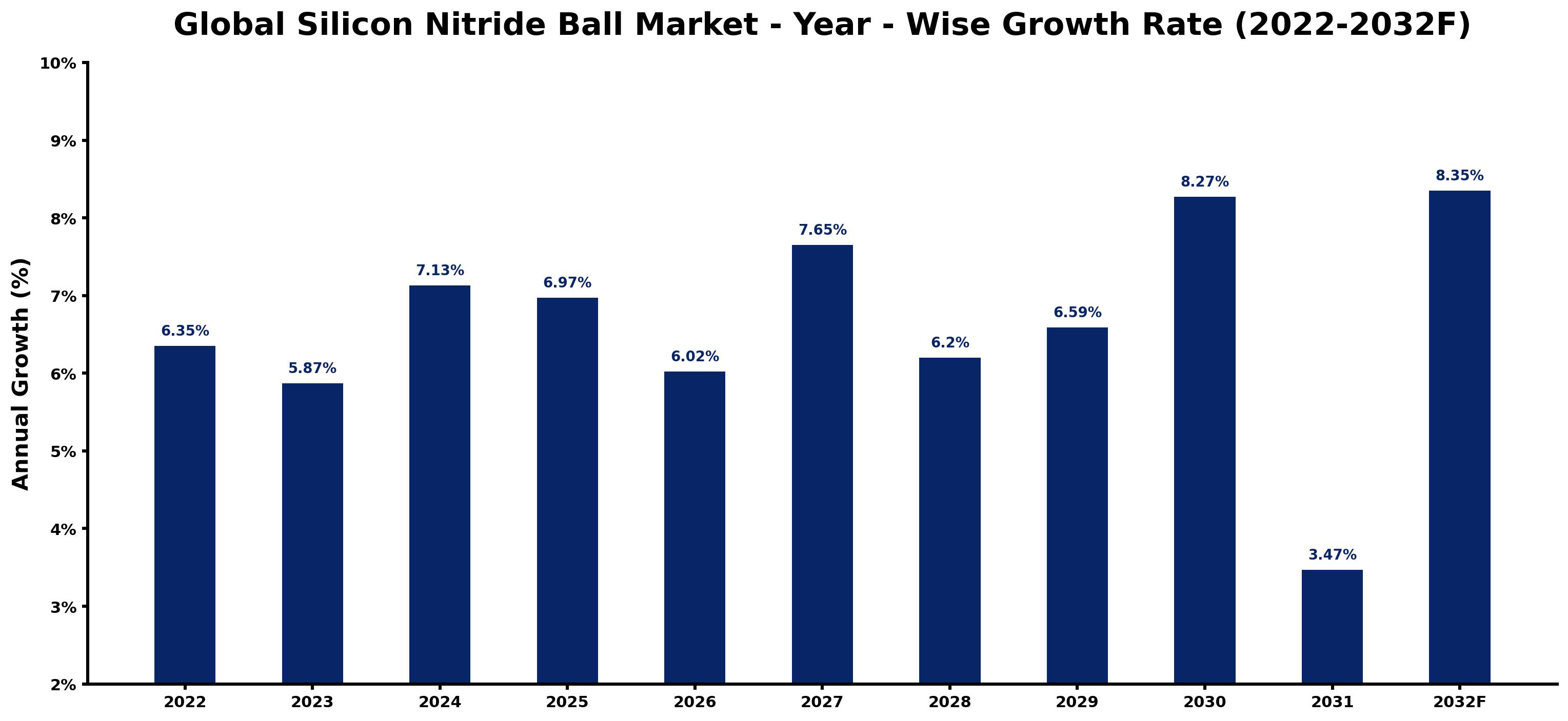 Global Silicon Nitride Ball Market Year-wise Growth Rate and Key Drivers