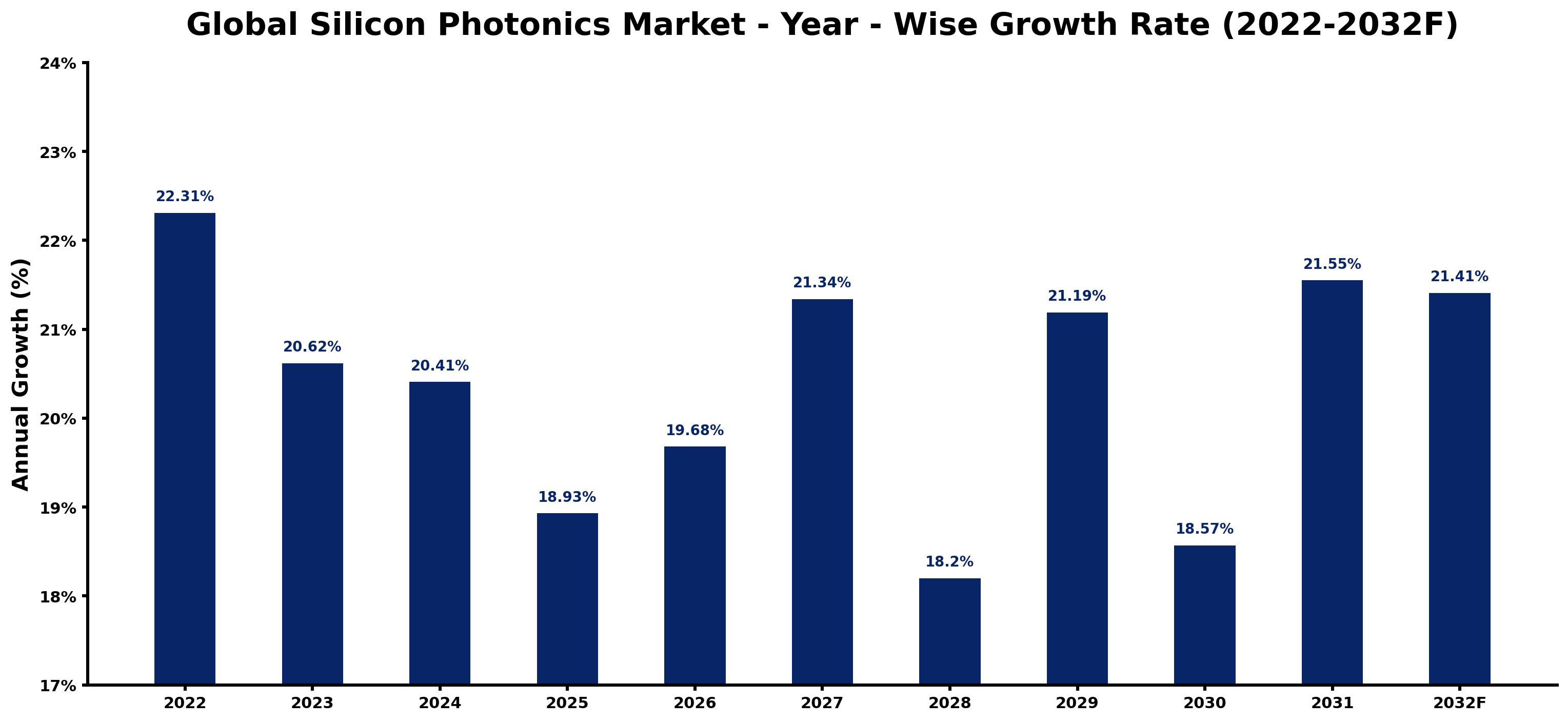 Global Silicon Photonics Market Year-wise Growth Rate and Key Drivers