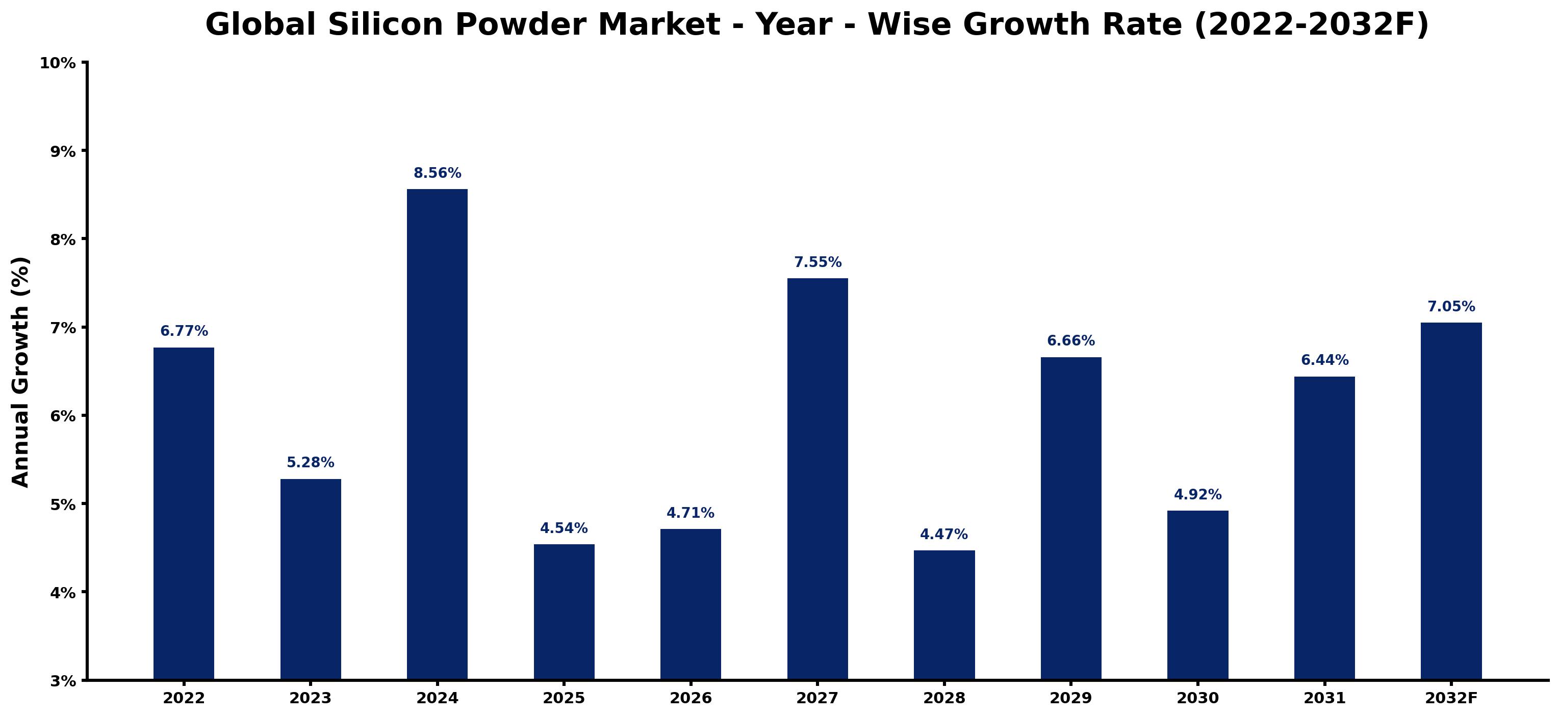 Global Silicon Powder Market Year-wise Growth Rate and Key Drivers