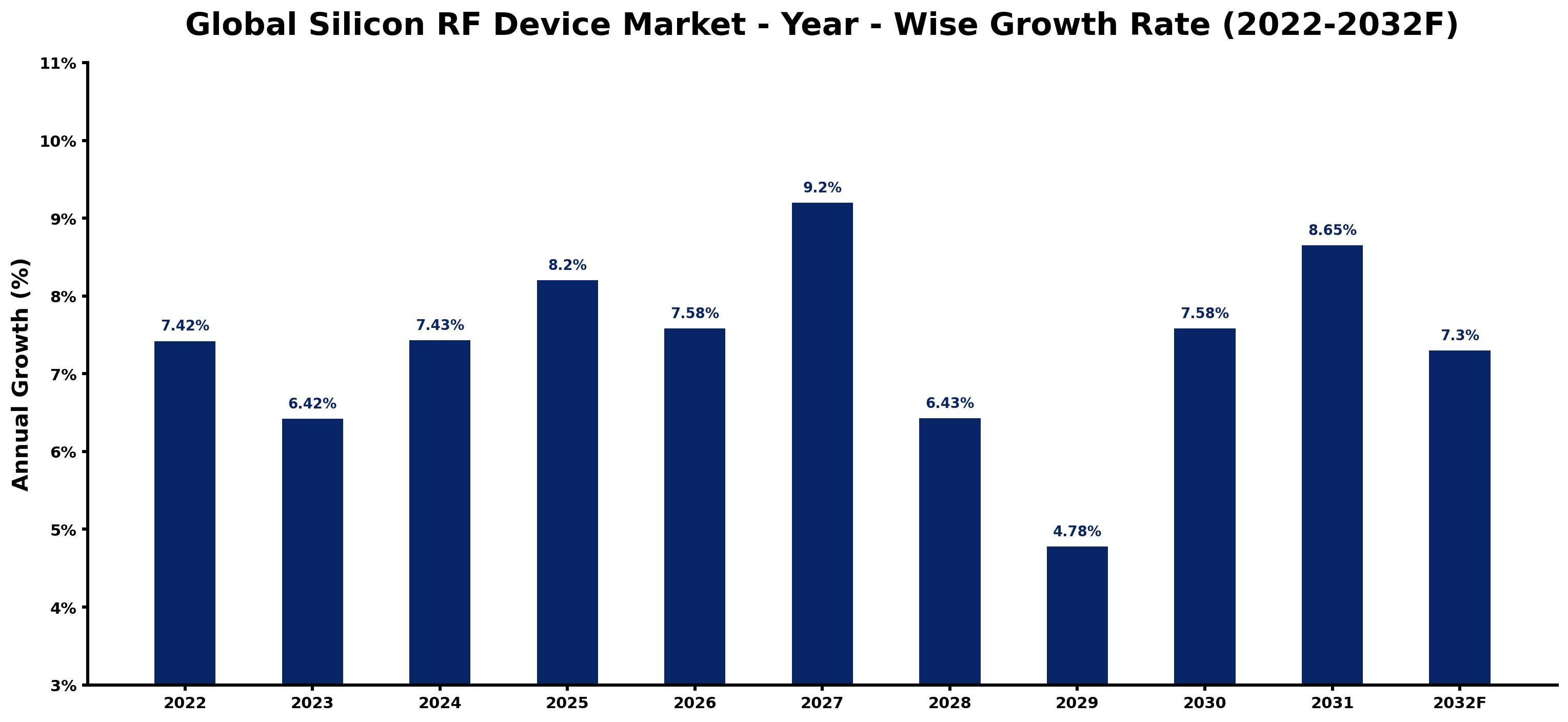 Global Silicon RF Device Market Year-wise Growth Rate and Key Drivers