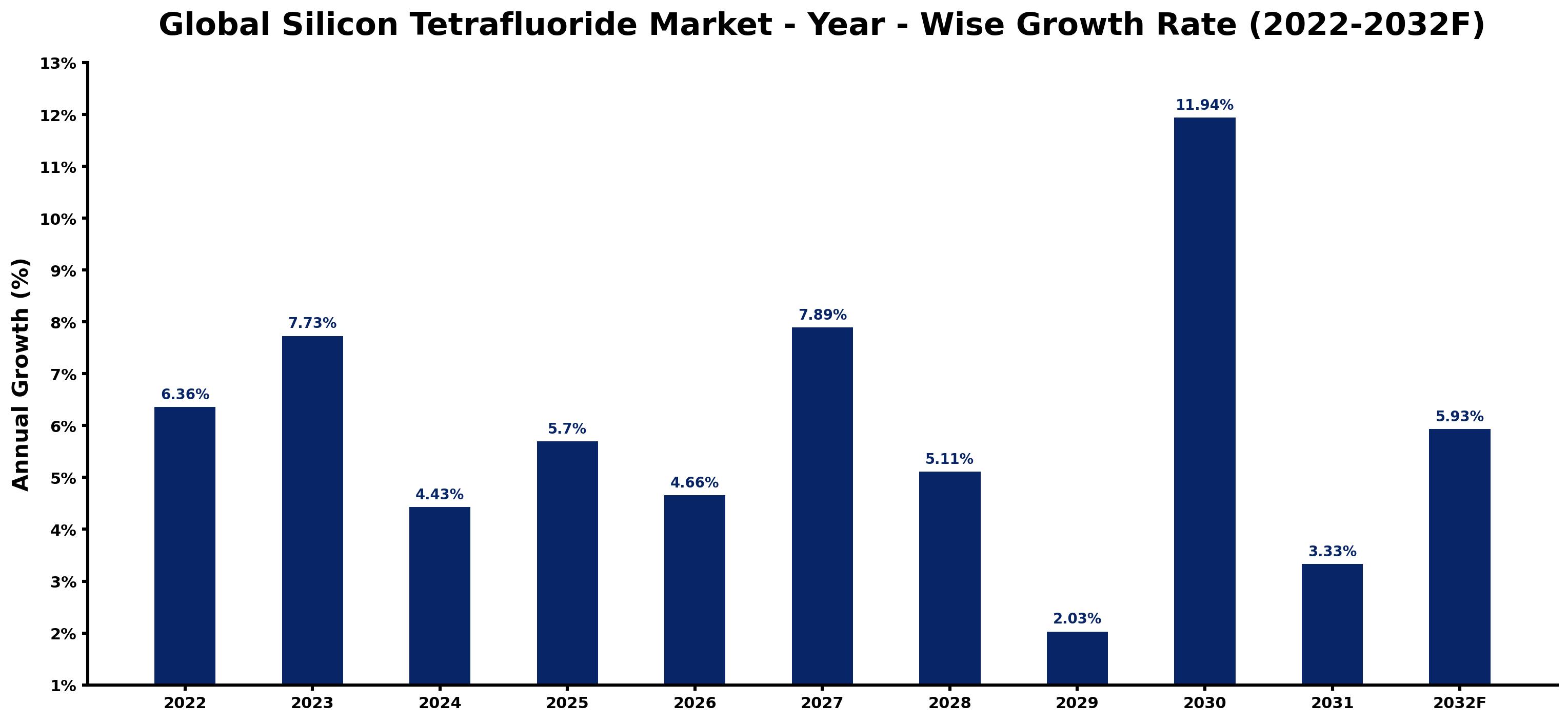 Global Silicon Tetrafluoride Market Year-wise Growth Rate and Key Drivers