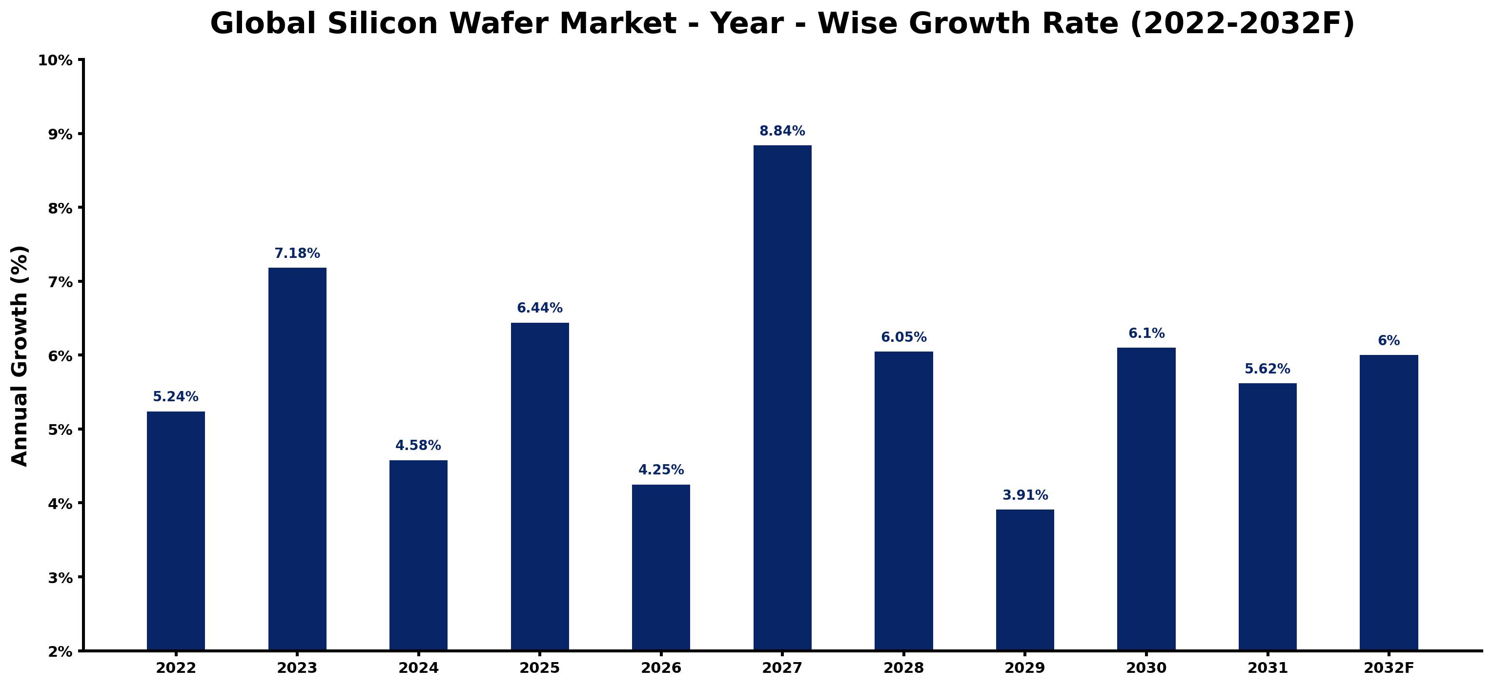 Global Silicon Wafer Market Year-wise Growth Rate and Key Drivers