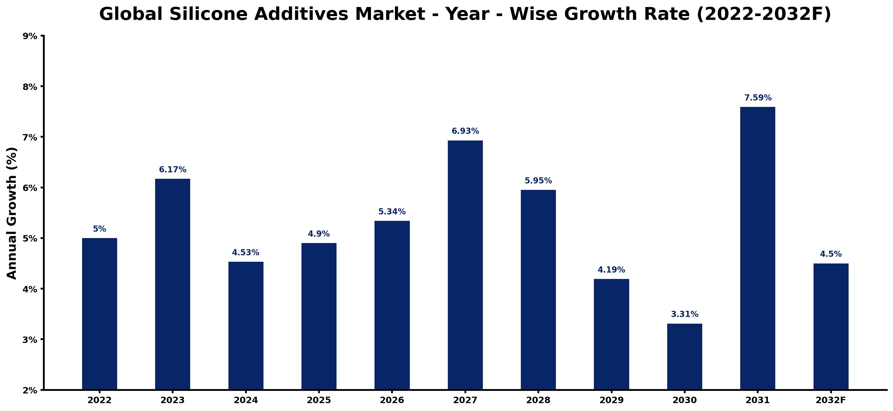 Global Silicone Additives Market Year-wise Growth Rate and Key Drivers