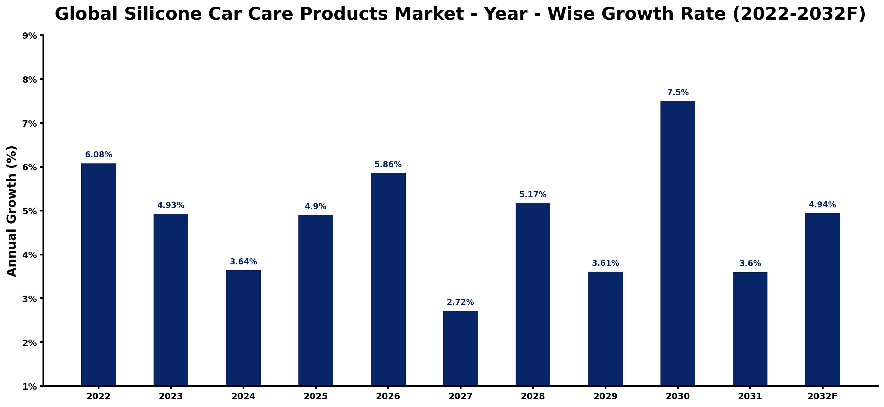 Global Silicone Car Care Products Market Year-wise Growth Rate and Key Drivers
