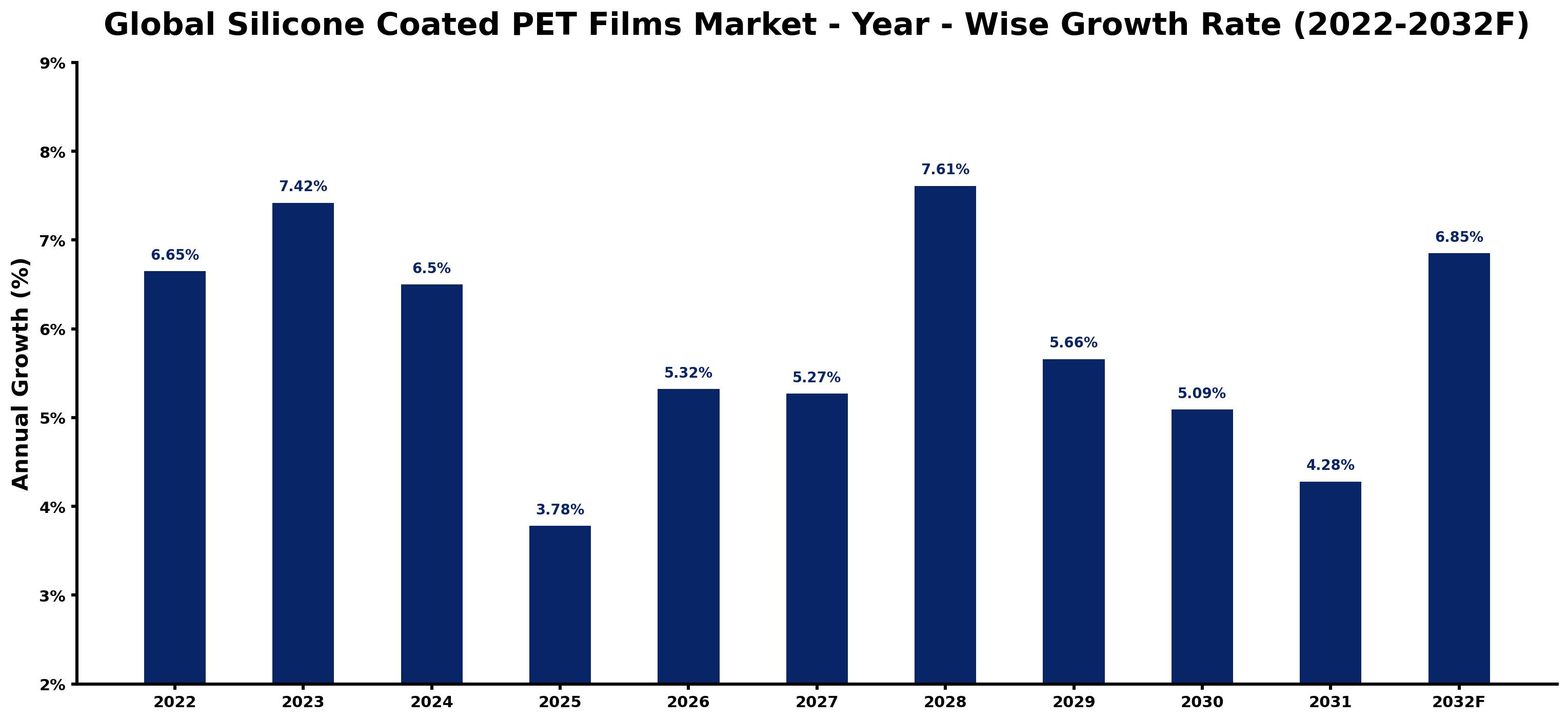 Global Silicone Coated PET Films Market Year-wise Growth Rate and Key Drivers