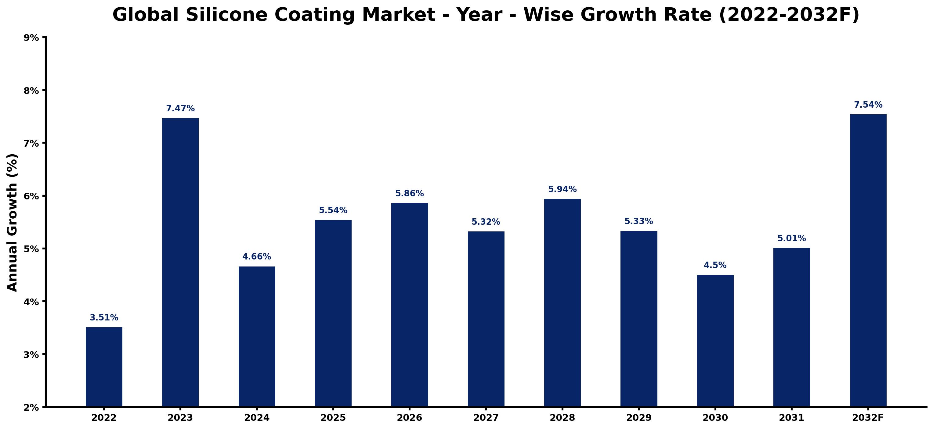 Global Silicone Coating Market Year-wise Growth Rate and Key Drivers