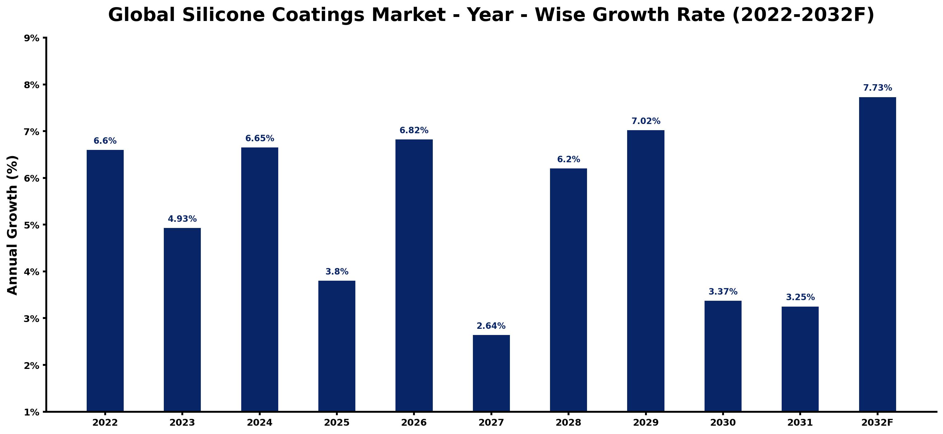 Global Silicone Coatings Market Year-wise Growth Rate and Key Drivers