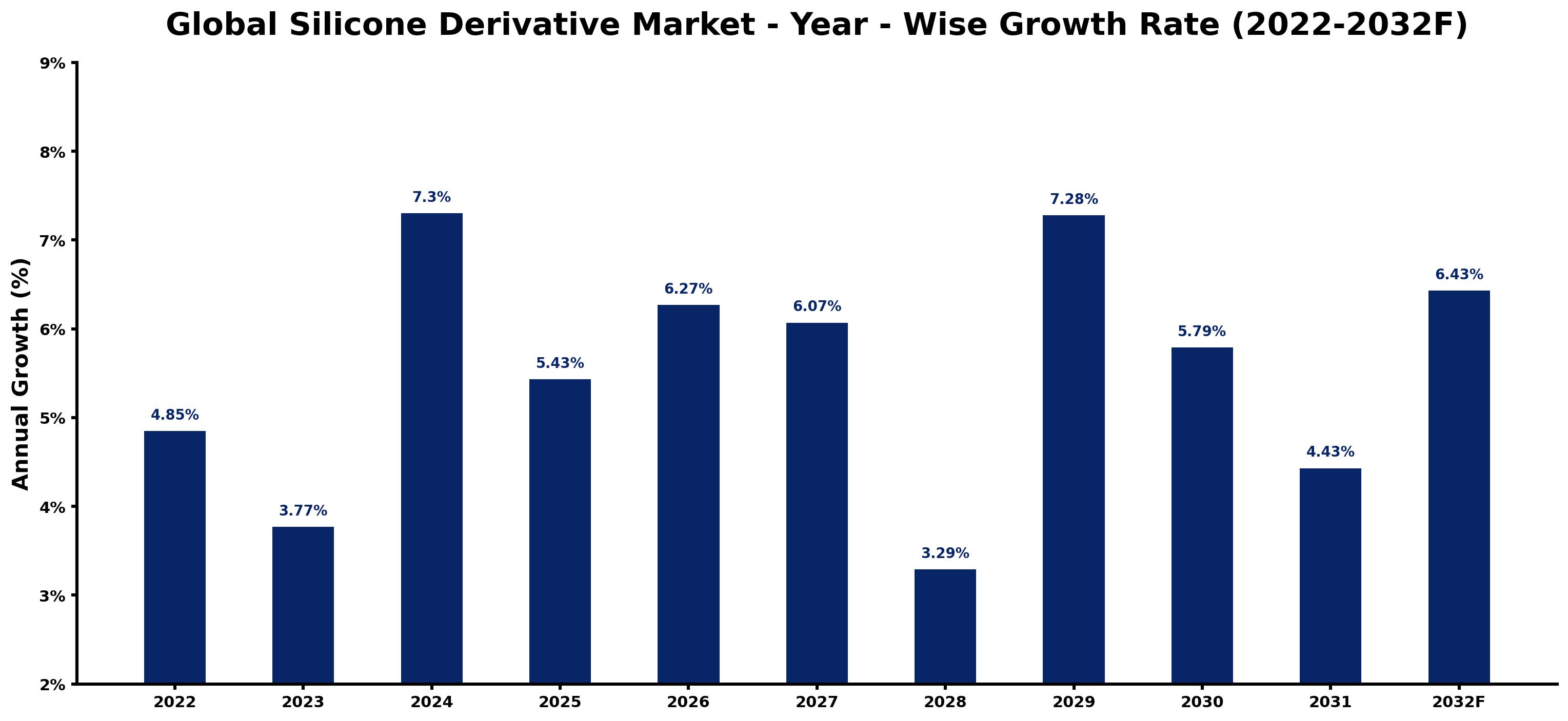 Global Silicone Derivative Market Year-wise Growth Rate and Key Drivers
