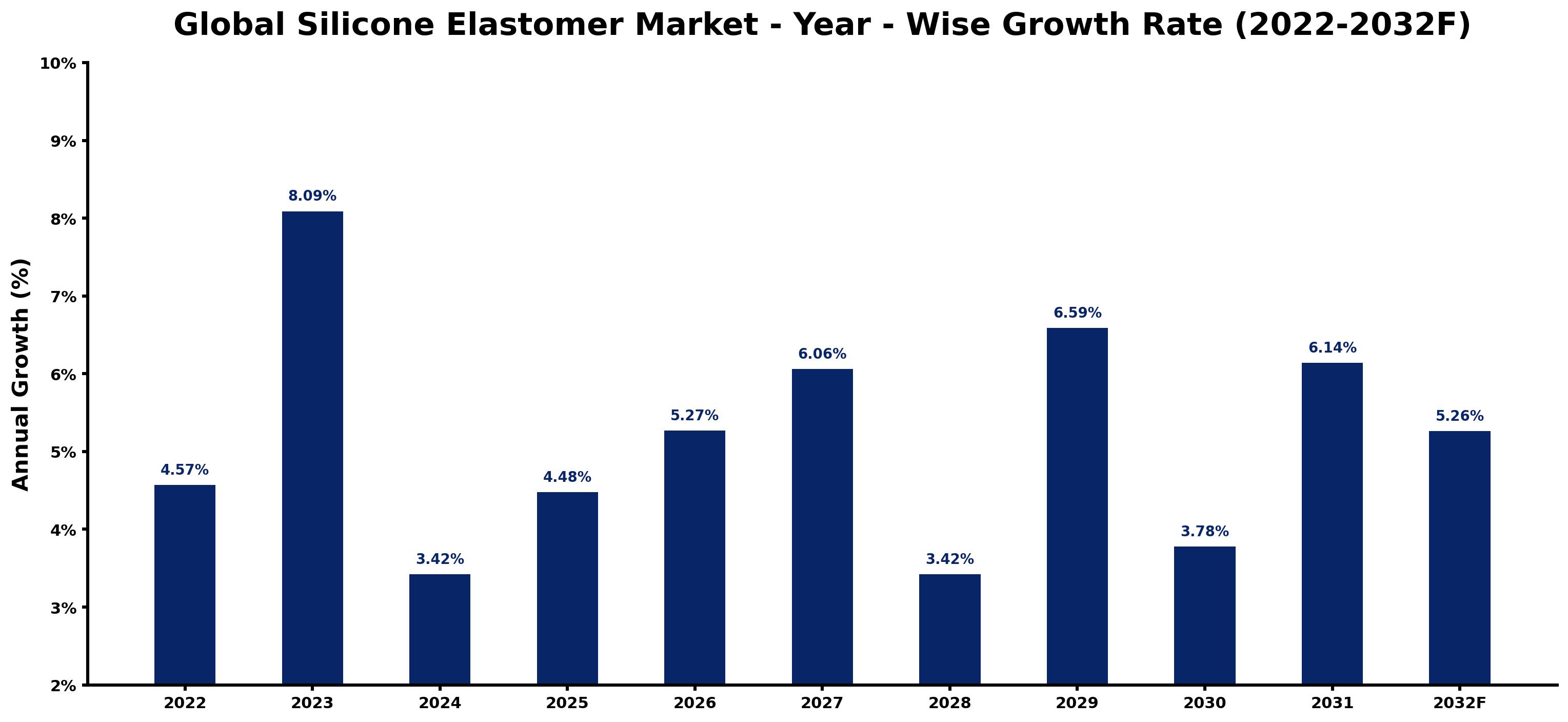Global Silicone Elastomer Market Year-wise Growth Rate and Key Drivers