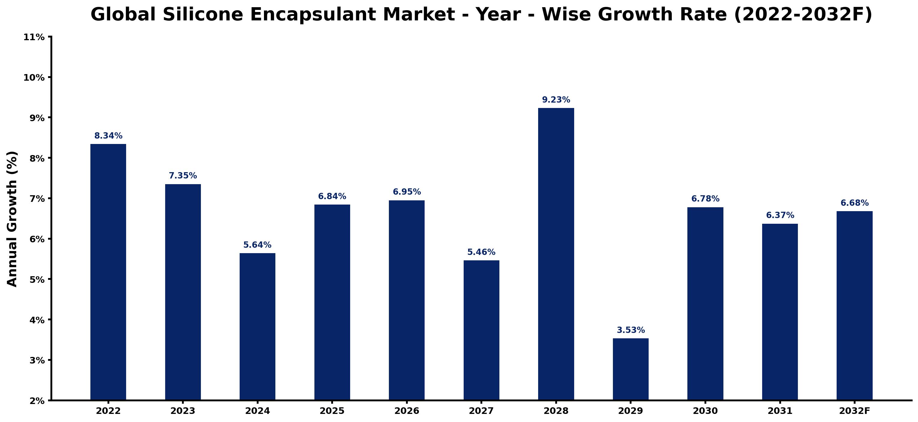 Global Silicone Encapsulant Market Year-wise Growth Rate and Key Drivers