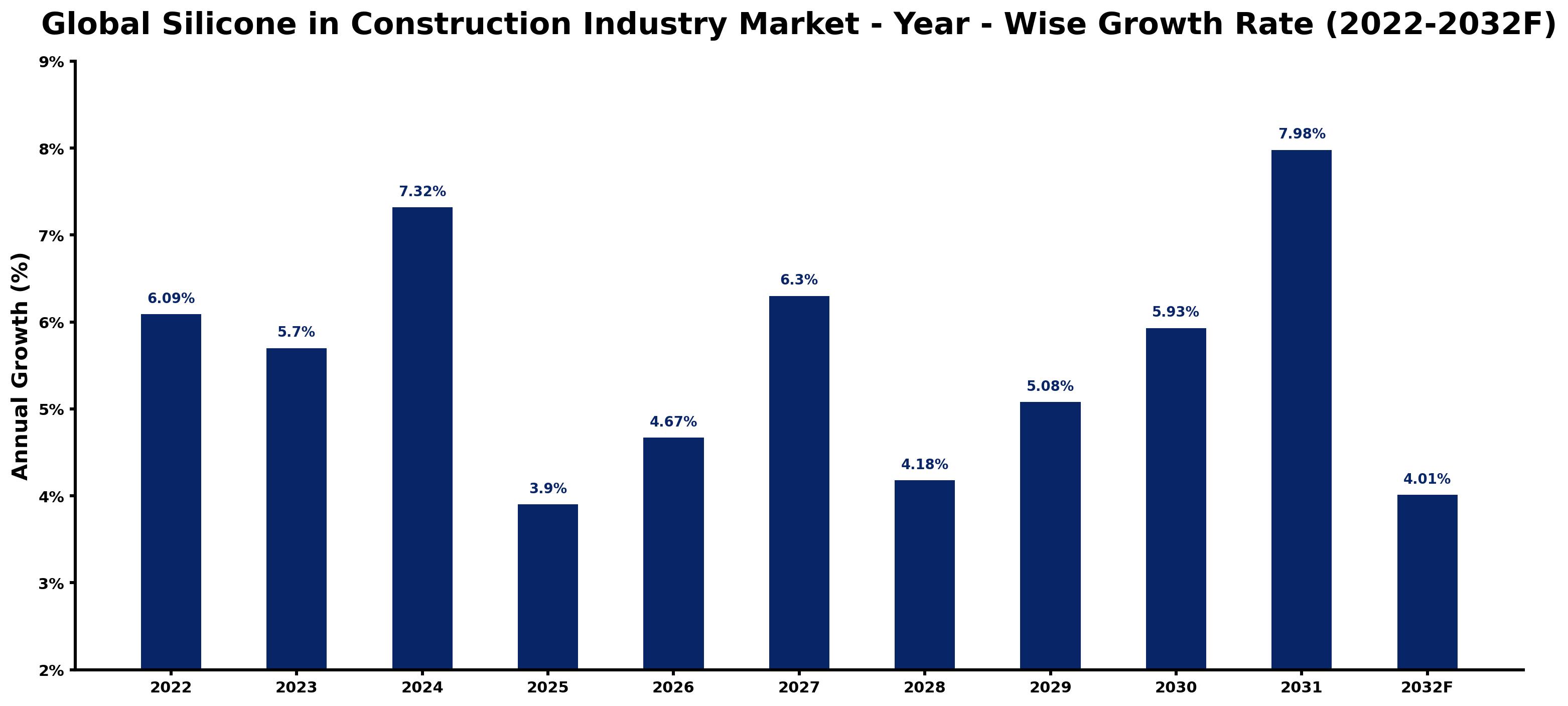 Global Silicone in Construction Industry Market Year-wise Growth Rate and Key Drivers