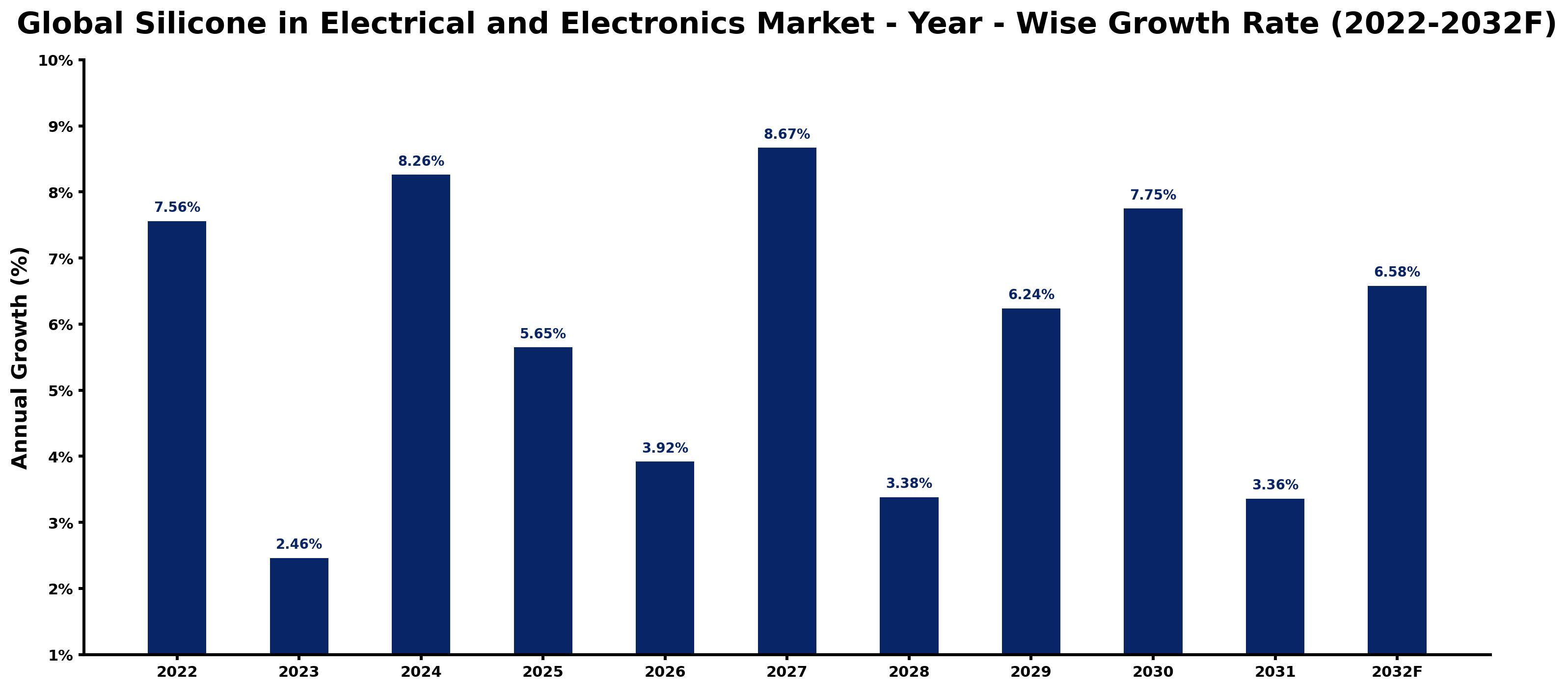 Global Silicone in Electrical and Electronics Market Year-wise Growth Rate and Key Drivers