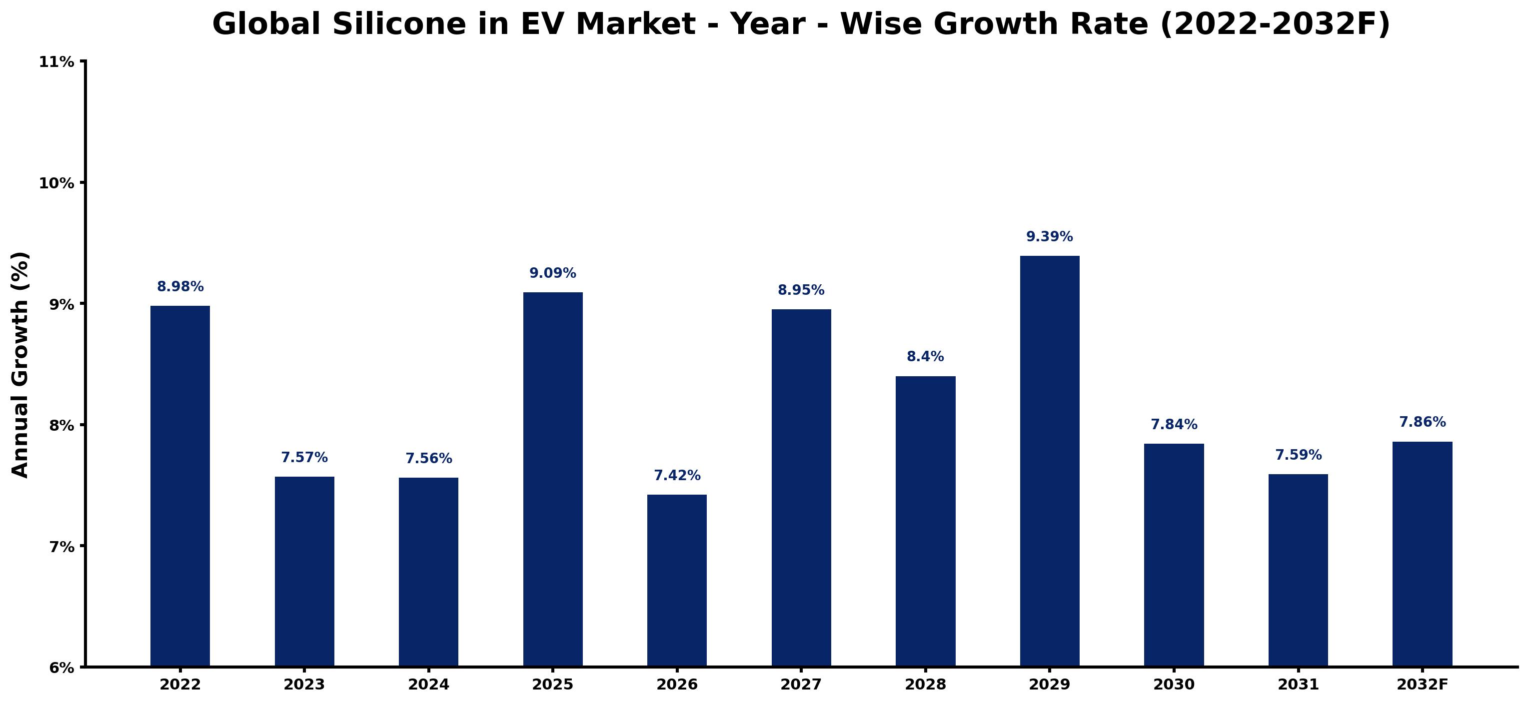 Global Silicone in EV Market Year-wise Growth Rate and Key Drivers