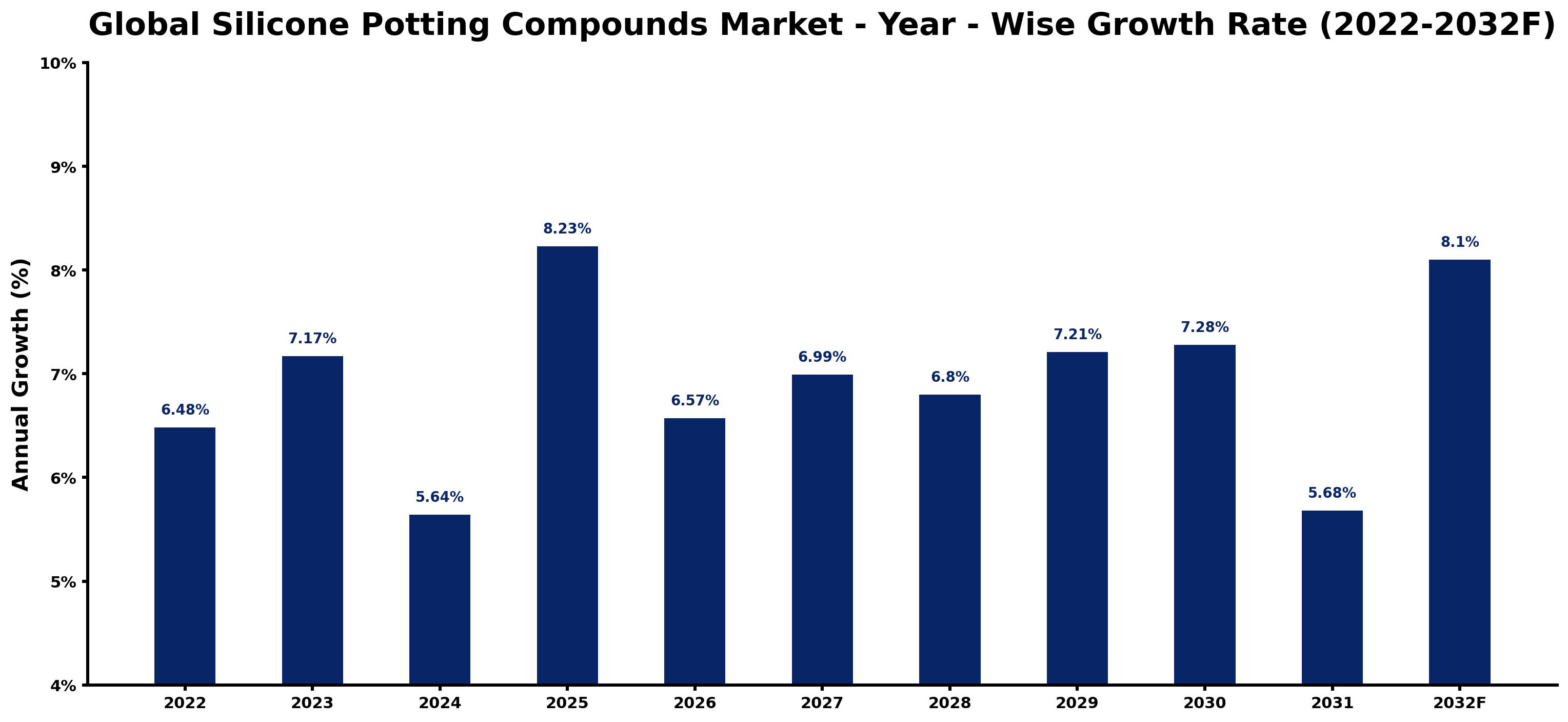 Global Silicone Potting Compounds Market Year-wise Growth Rate and Key Drivers