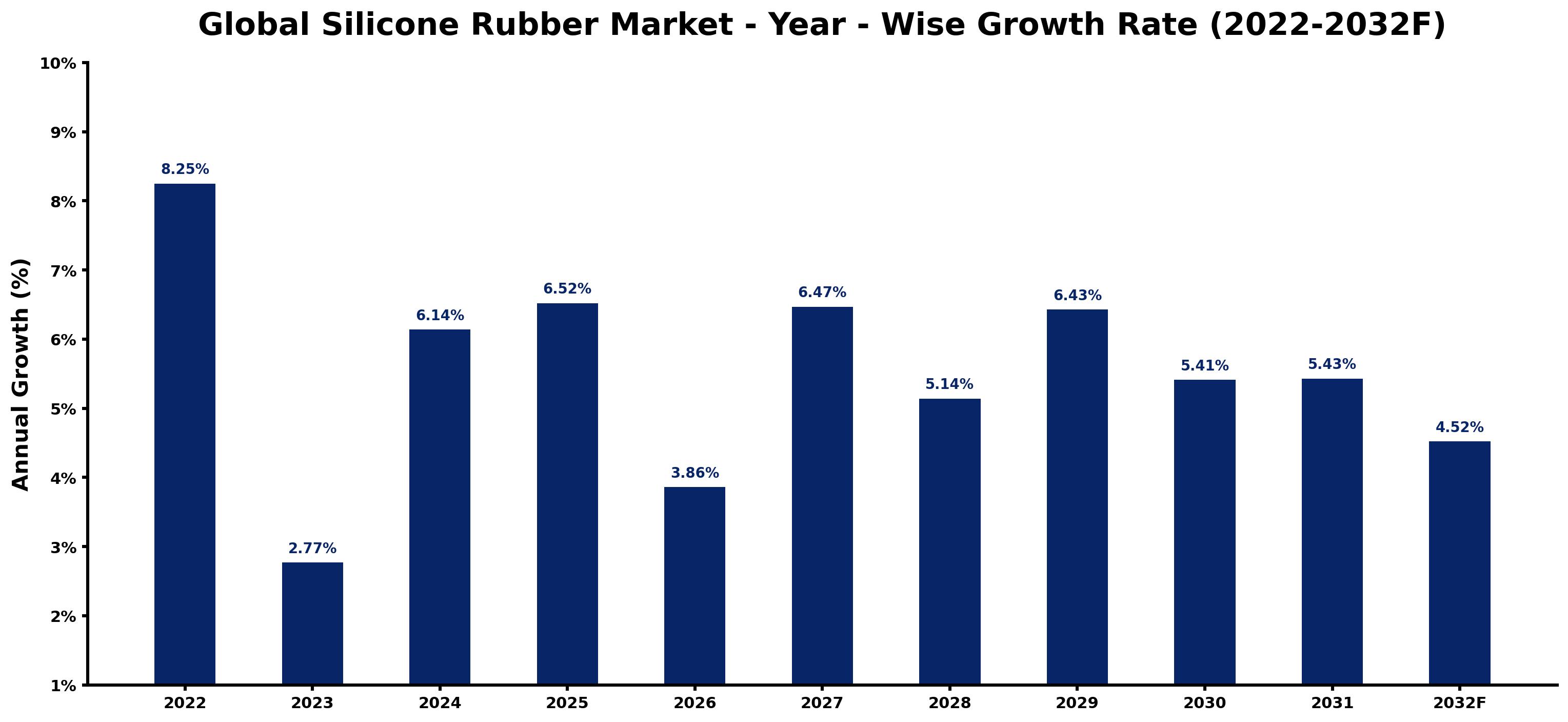 Global Silicone Rubber Market Year-wise Growth Rate and Key Drivers