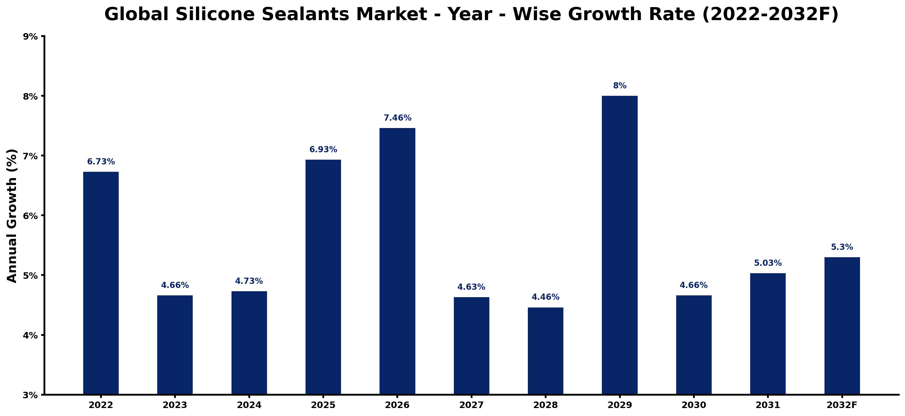 Global Silicone Sealants Market Year-wise Growth Rate and Key Drivers
