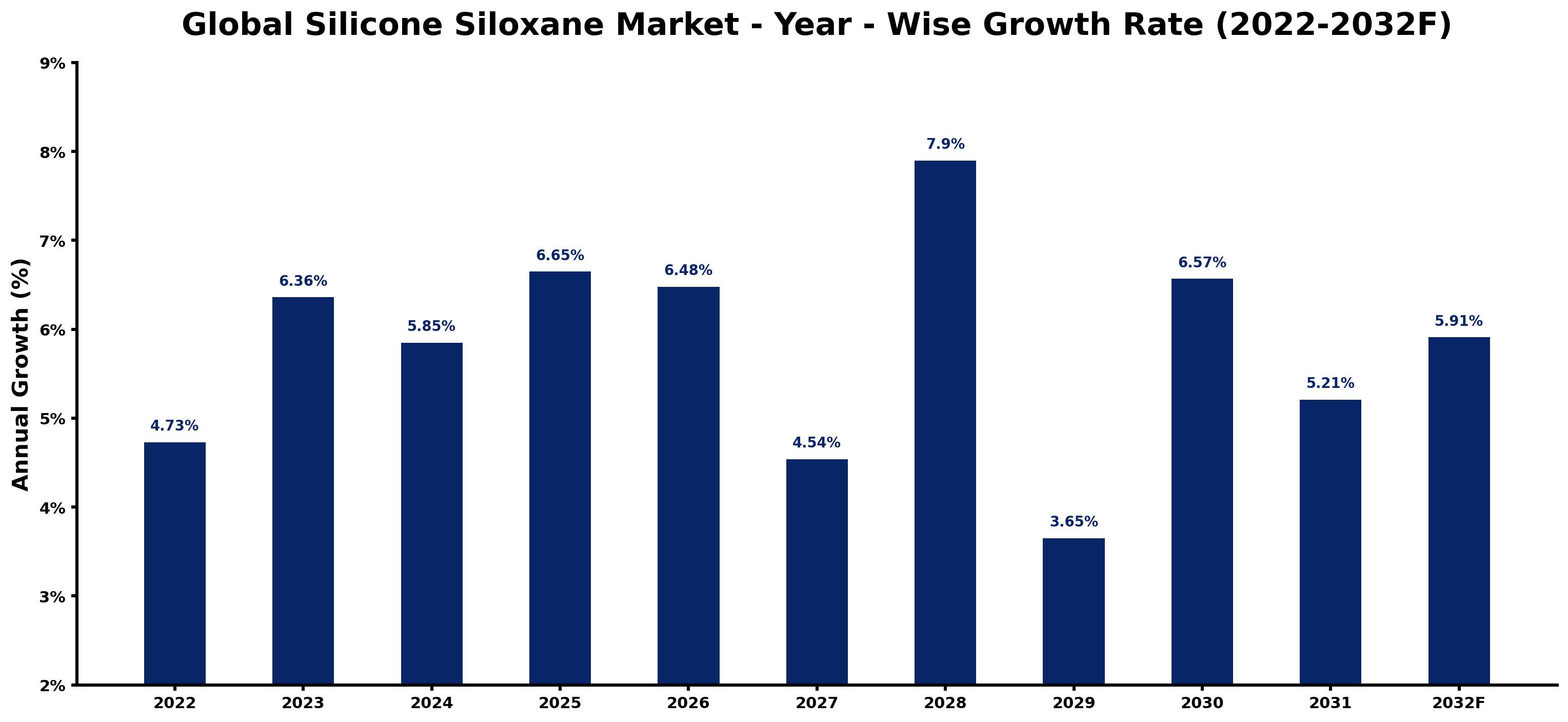 Global Silicone Siloxane Market Year-wise Growth Rate and Key Drivers