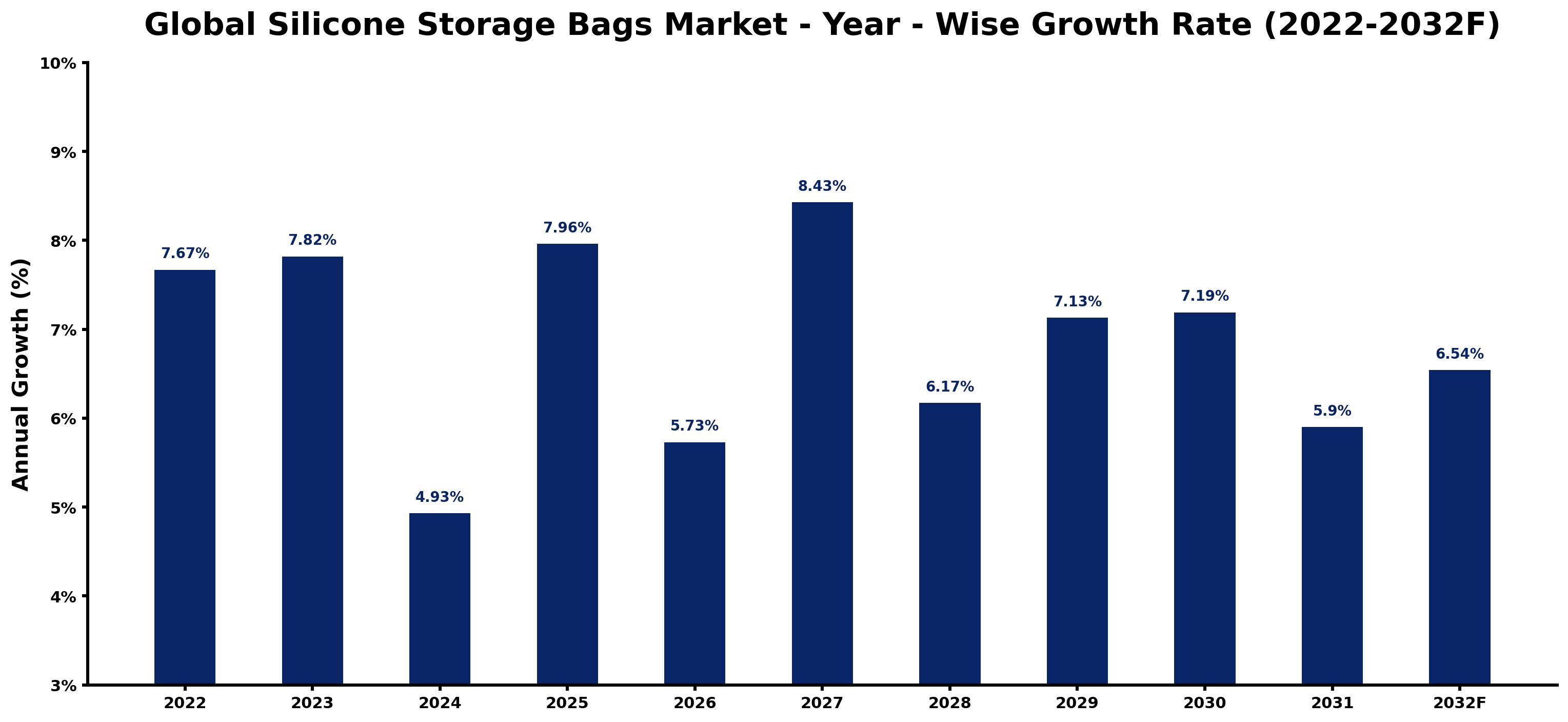 Global Silicone Storage Bags Market Year-wise Growth Rate and Key Drivers