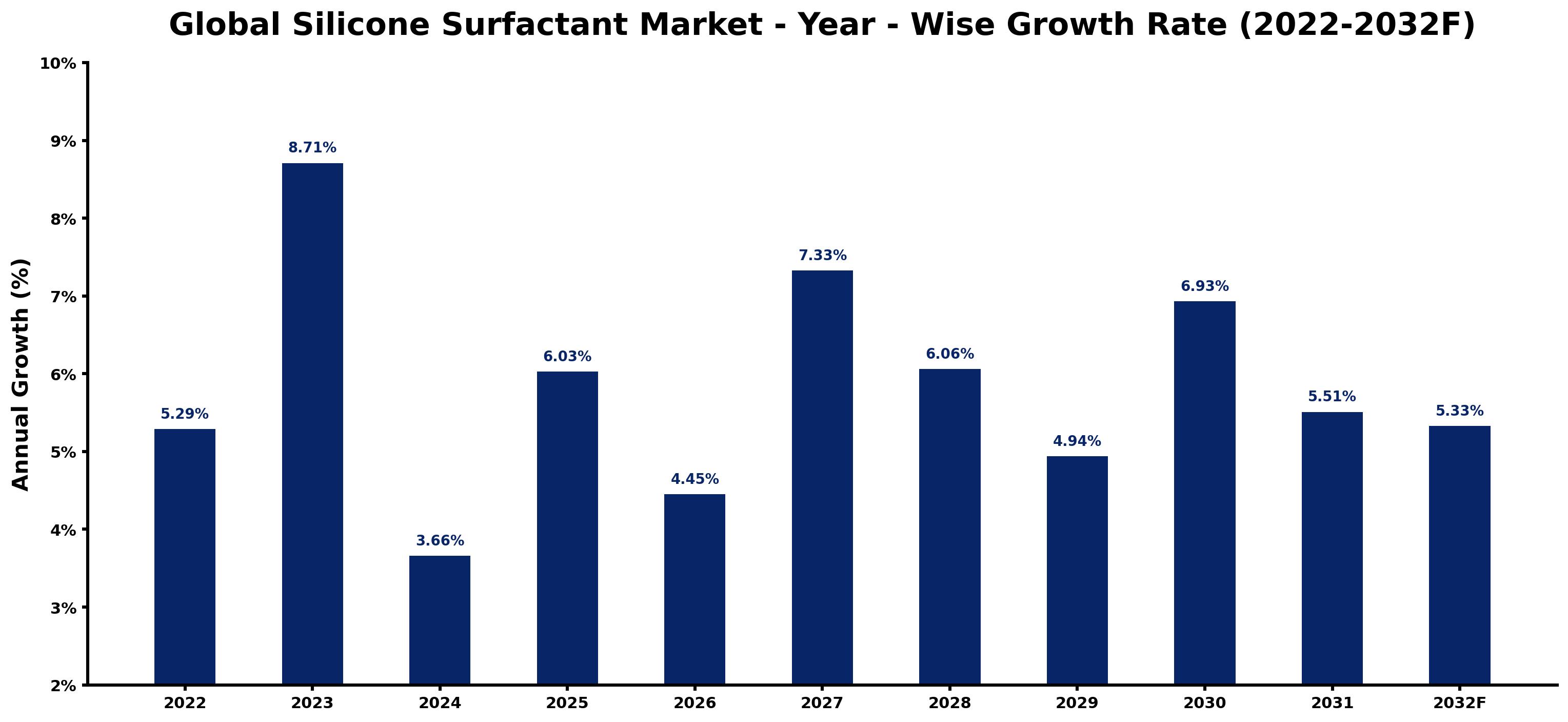 Global Silicone Surfactant Market Year-wise Growth Rate and Key Drivers