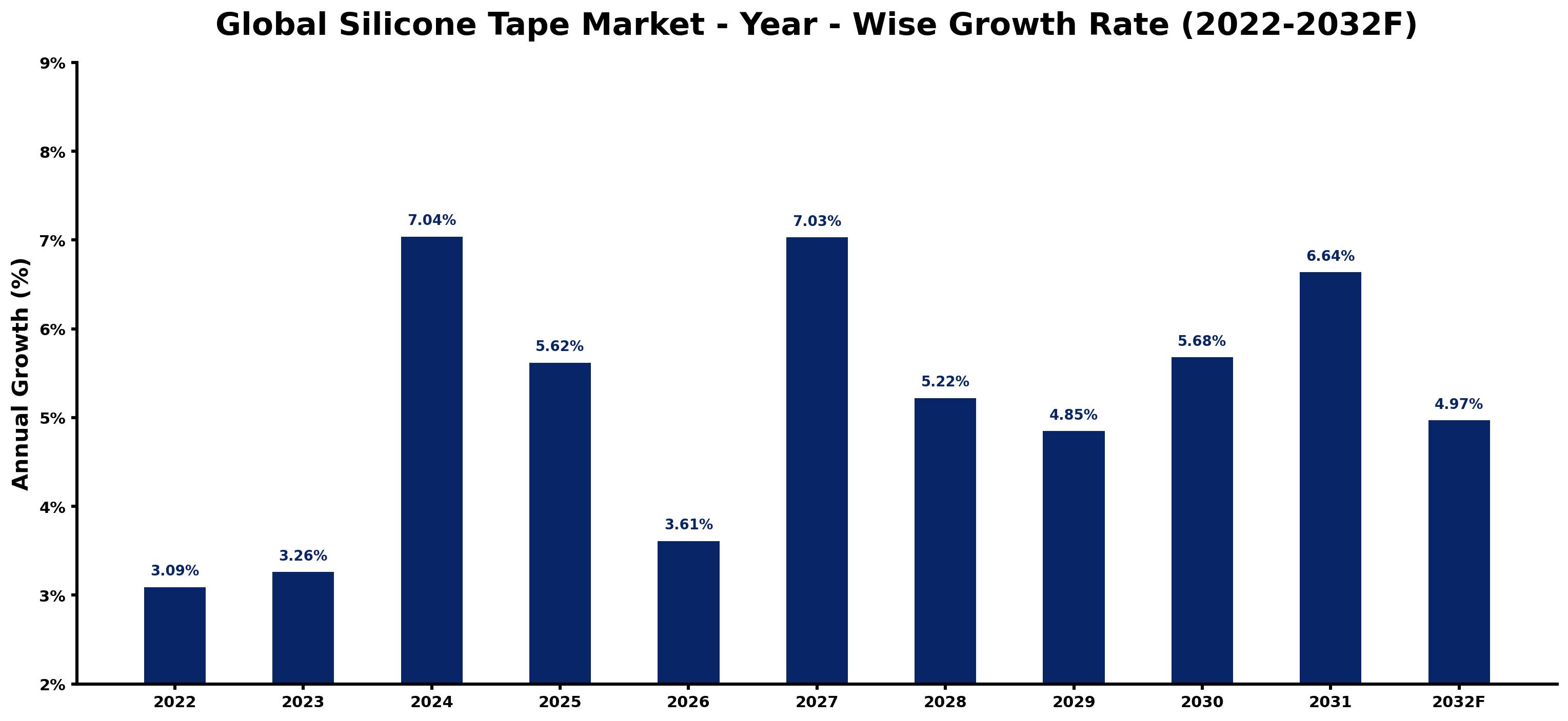 Global Silicone Tape Market Year-wise Growth Rate and Key Drivers