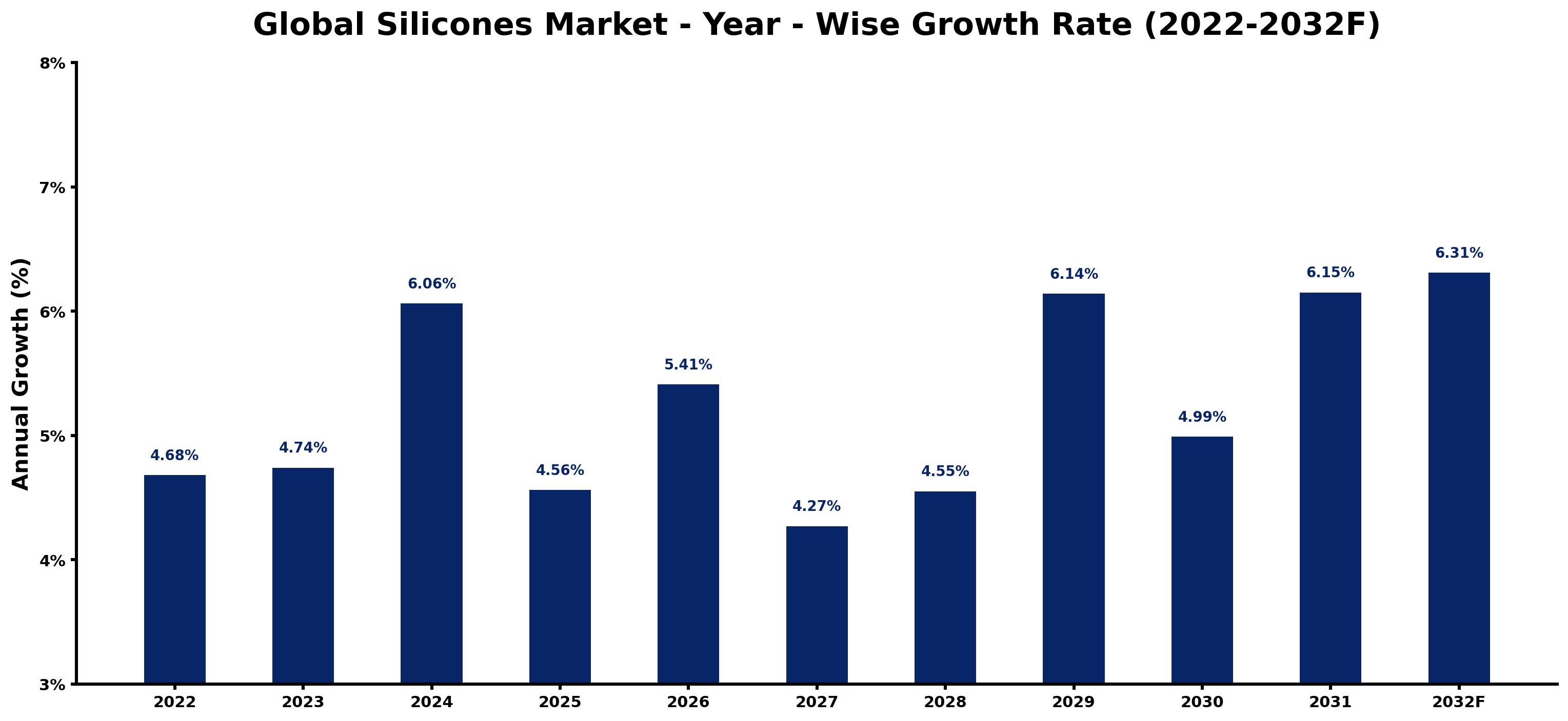 Global Silicones Market Year-wise Growth Rate and Key Drivers