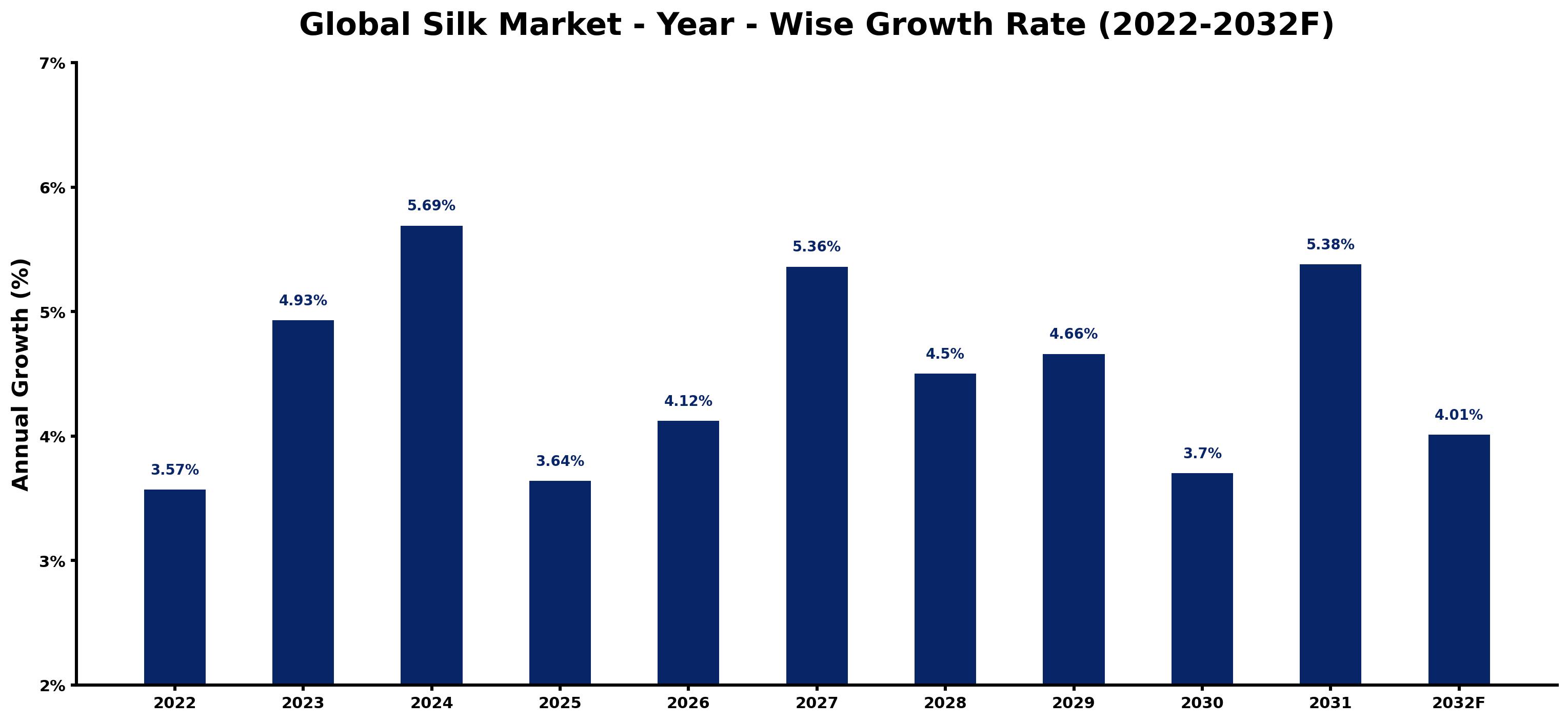 Global Silk Market Year-wise Growth Rate and Key Drivers