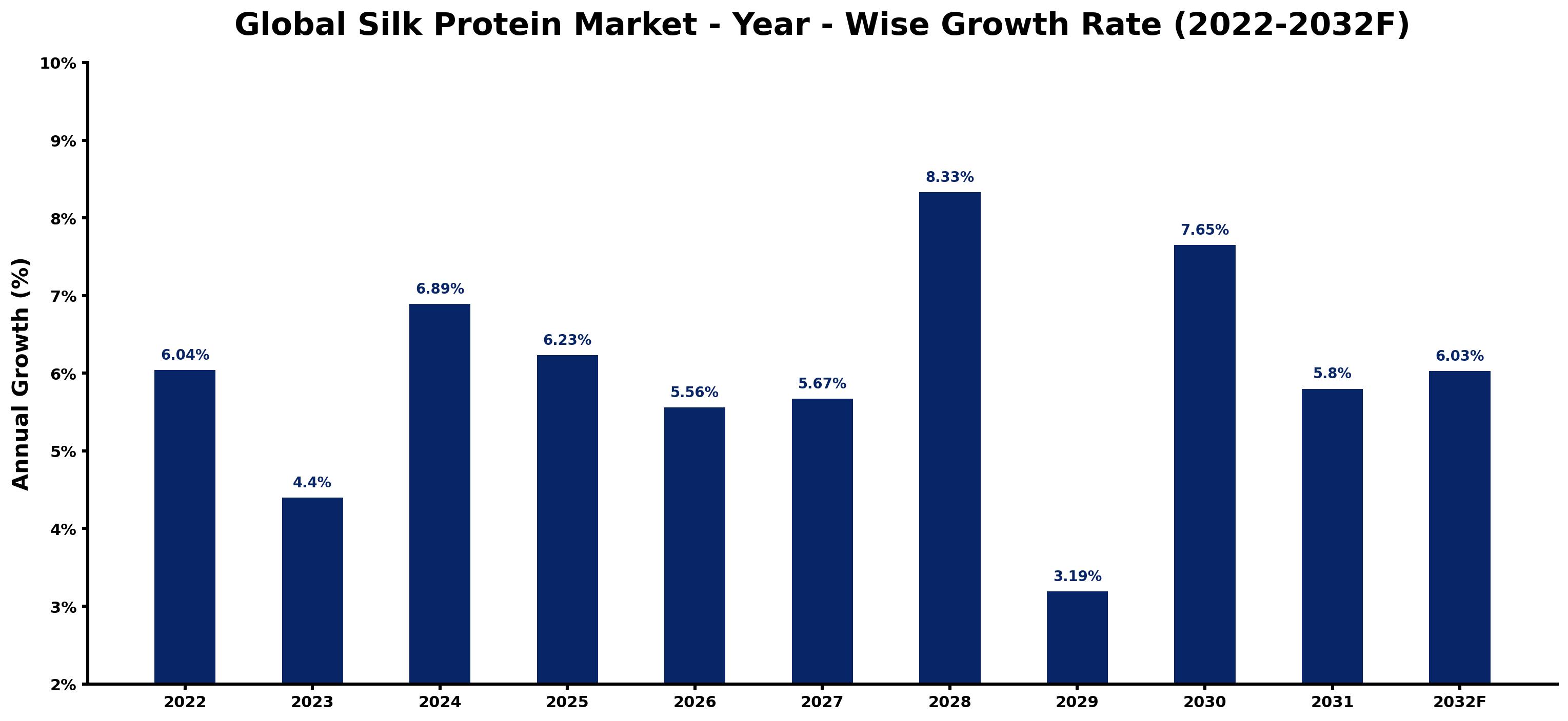 Global Silk Protein Market Year-wise Growth Rate and Key Drivers