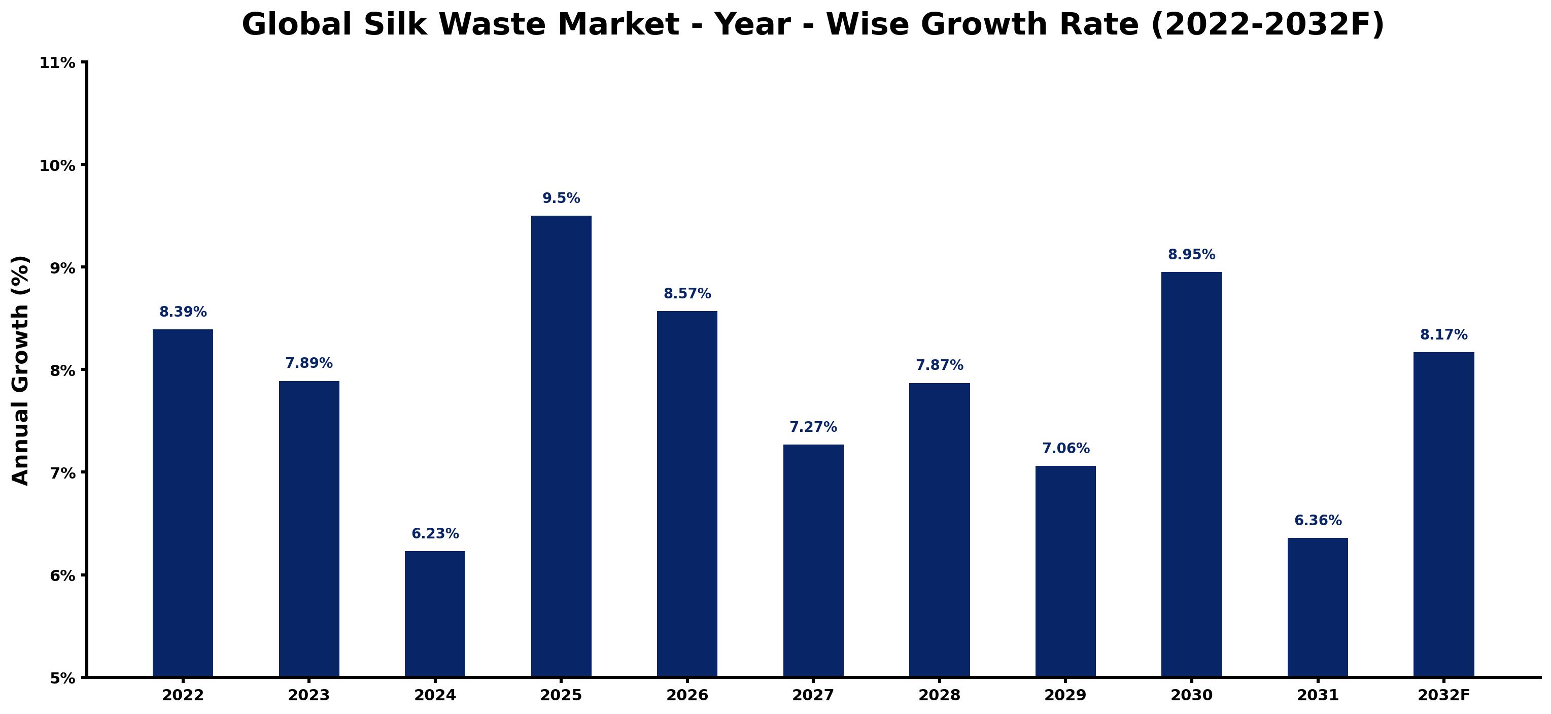 Global Silk Waste Market Year-wise Growth Rate and Key Drivers