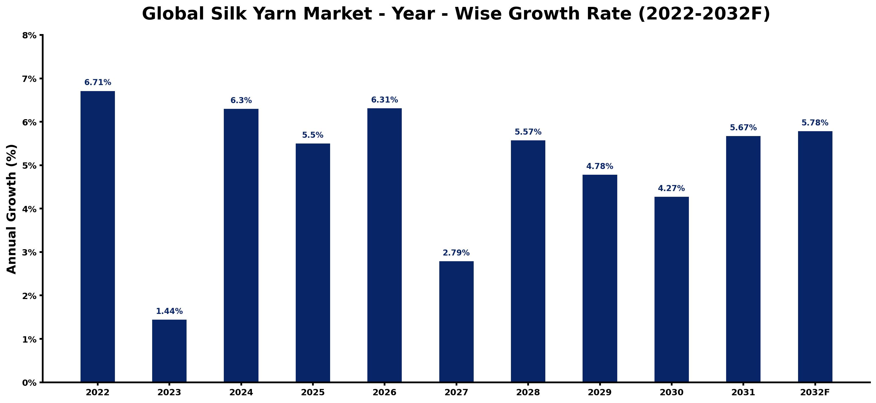 Global Silk Yarn Market Year-wise Growth Rate and Key Drivers
